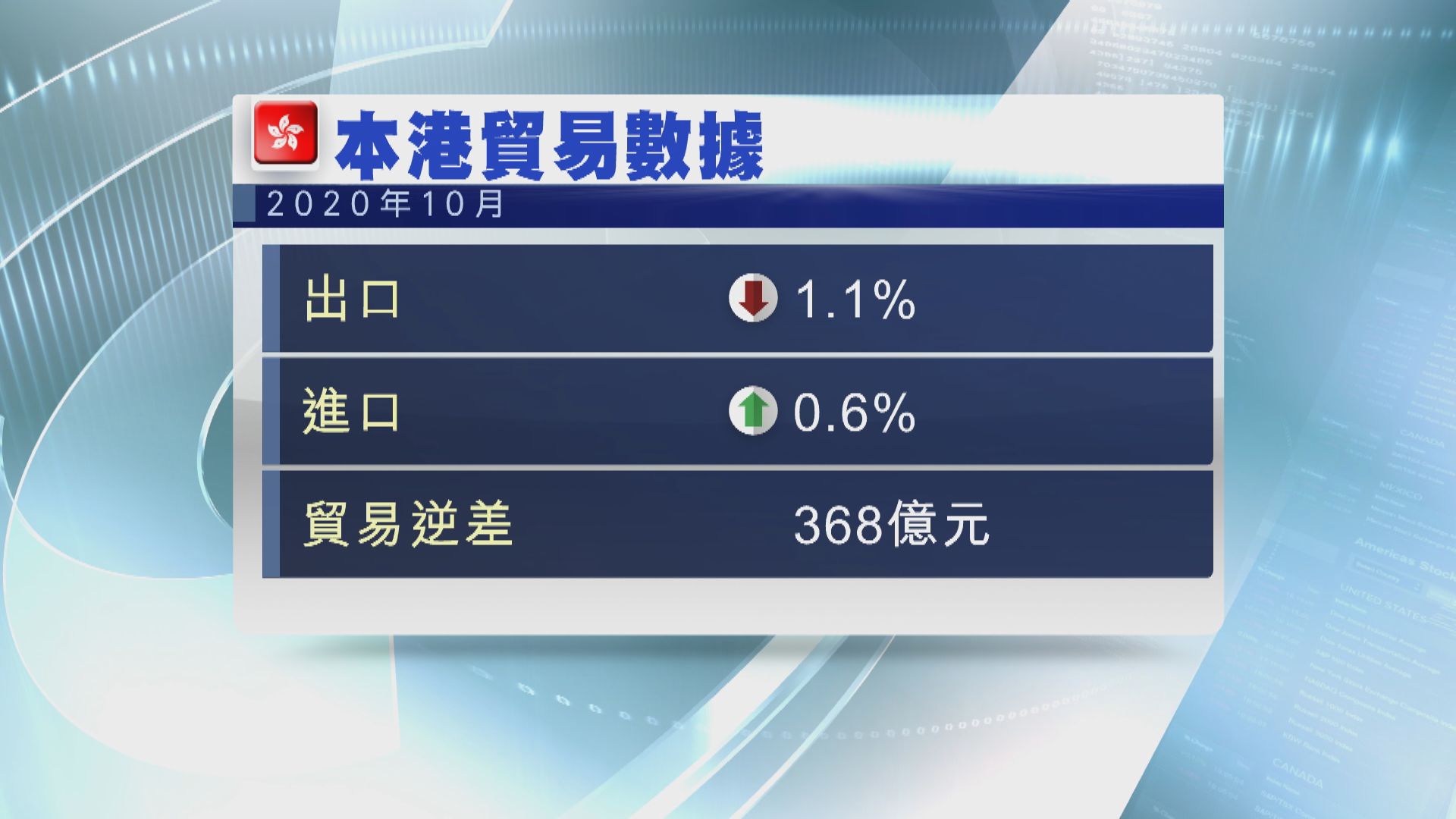 本港10月進出口均遜預期