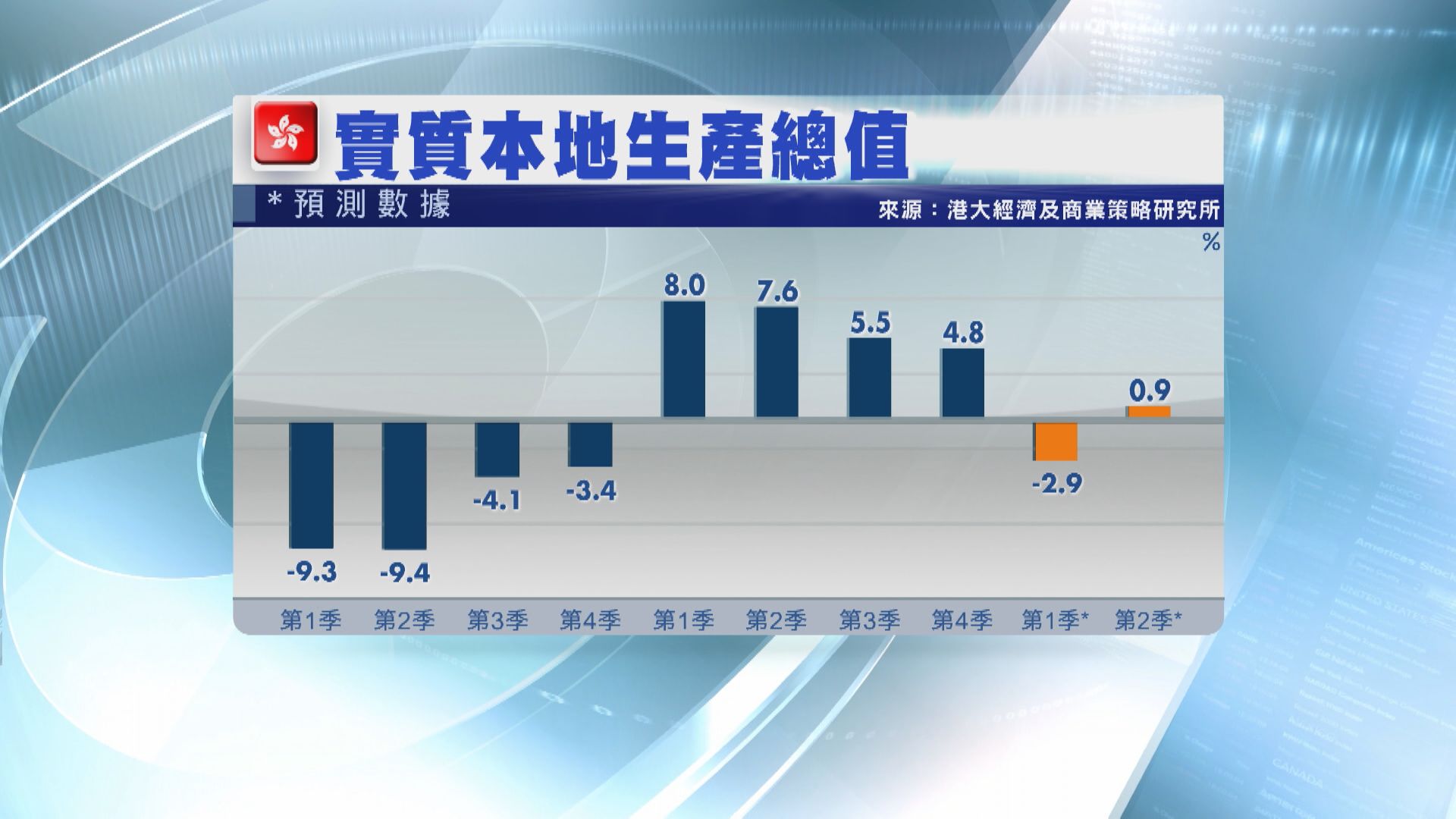 【疫情影響】港大料本港首季經濟收縮2.9%
