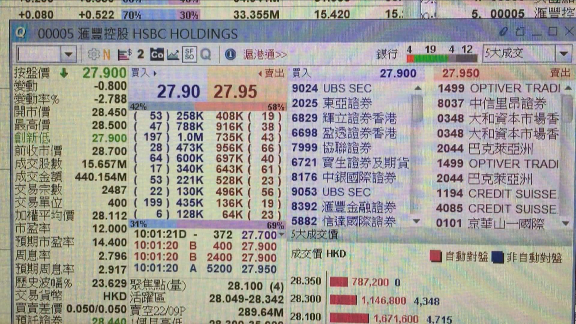 滙控跌穿28元「世紀供股價」