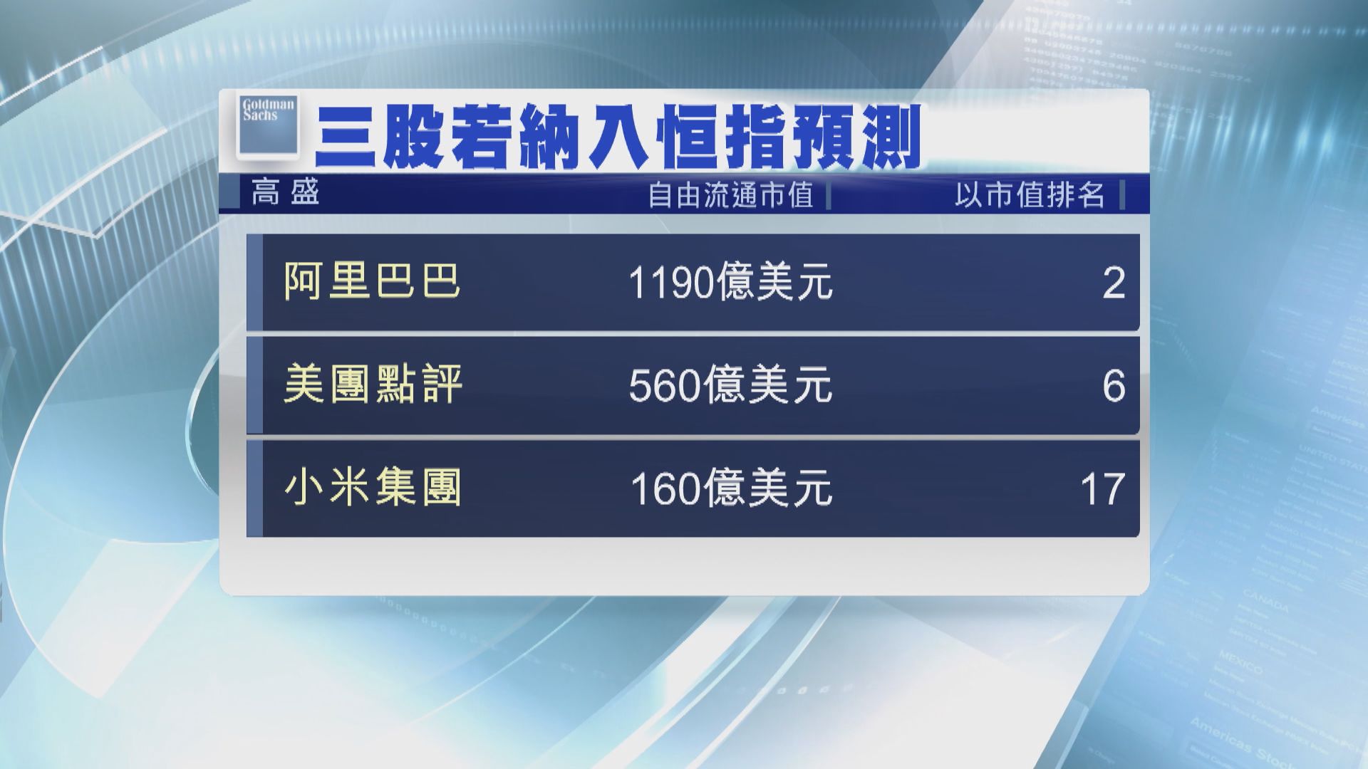 高盛料染藍後阿里在恒指市值排第二