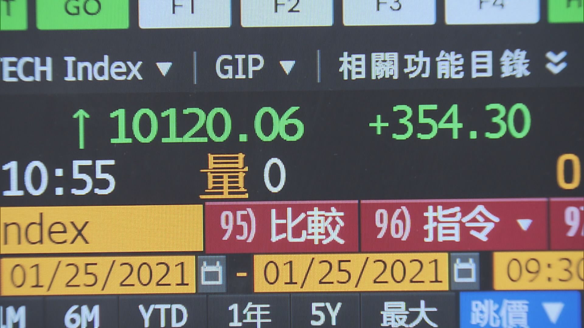 科指首破萬關 騰訊午後飆近10%
