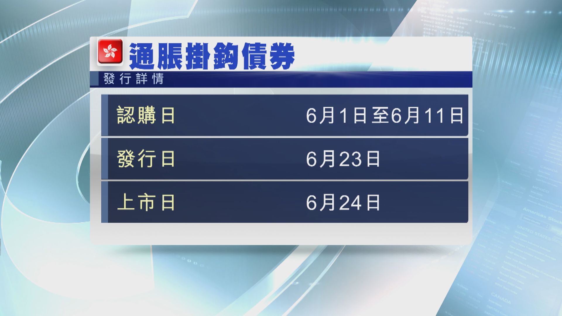 【「6‧1」起認購】新iBond最多發行200億  「保底息」2厘