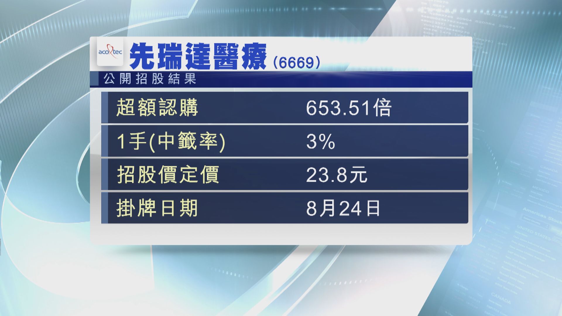 上限定價 先瑞達醫療超購逾653倍 一手中籤率僅