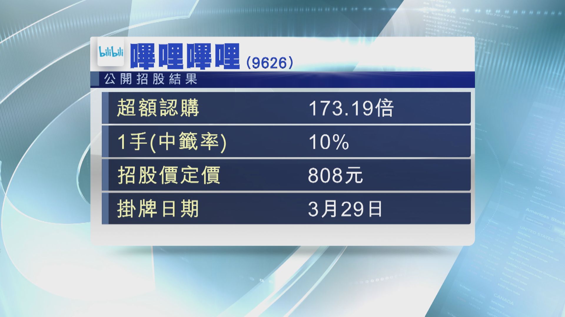 B站超購173倍 一手中籤率10%