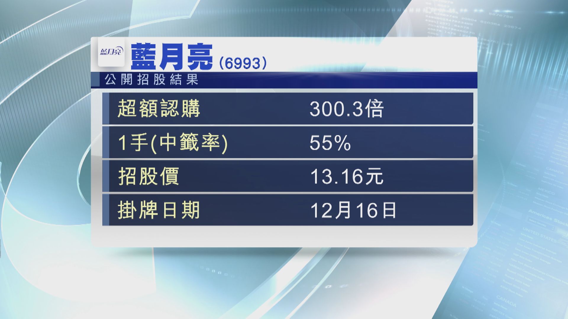 藍月亮明上主板 以中位$13.16定價