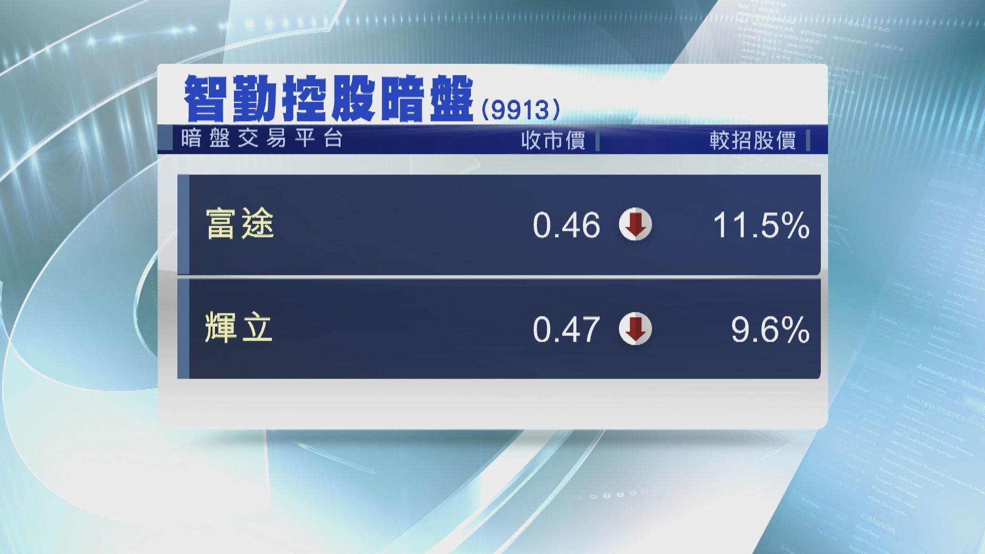 智勤控股暗盤價較招股價低約一成