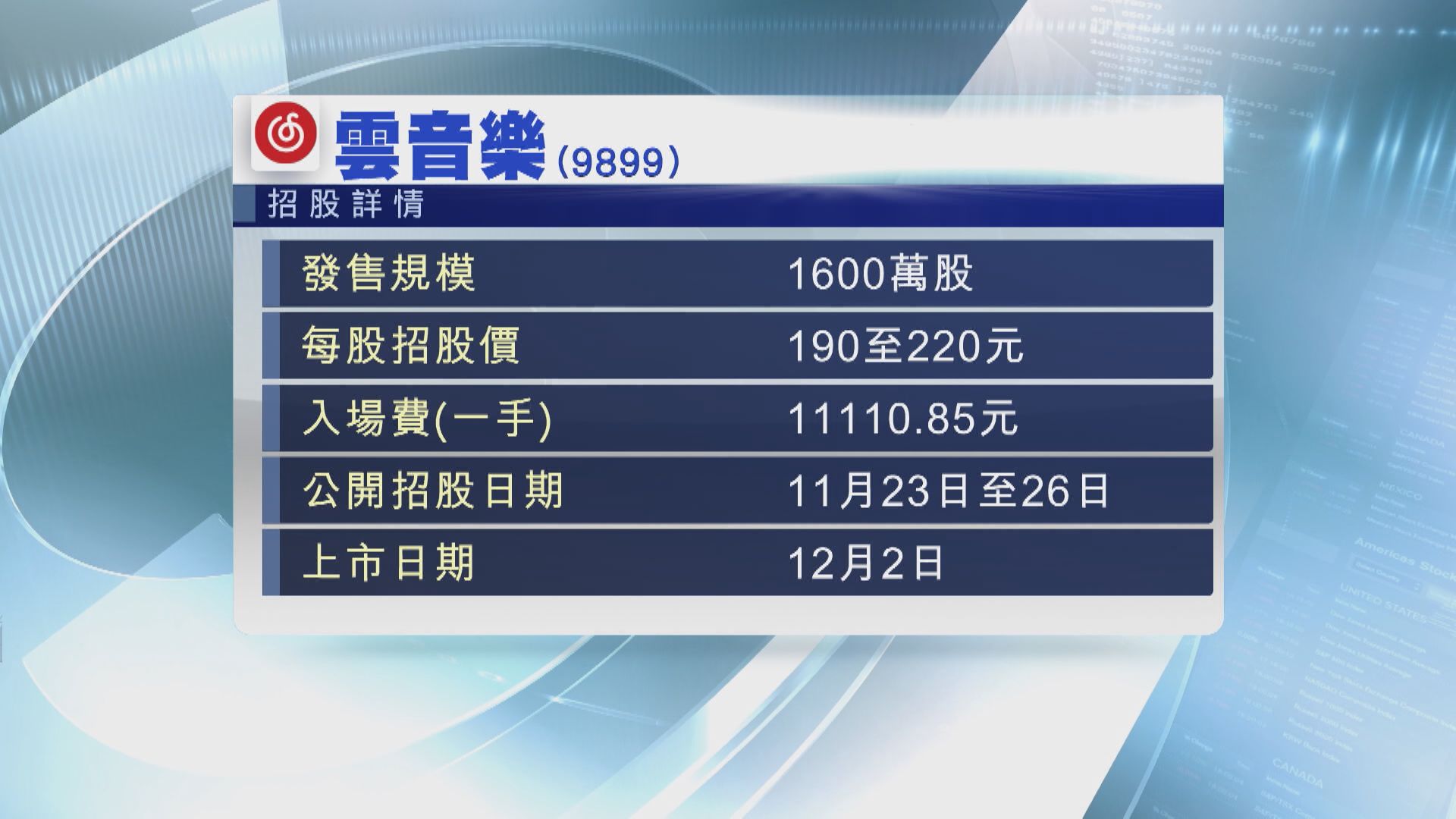 【首日招股】雲音樂暫錄逾8.7億孖展 超購約1.5倍