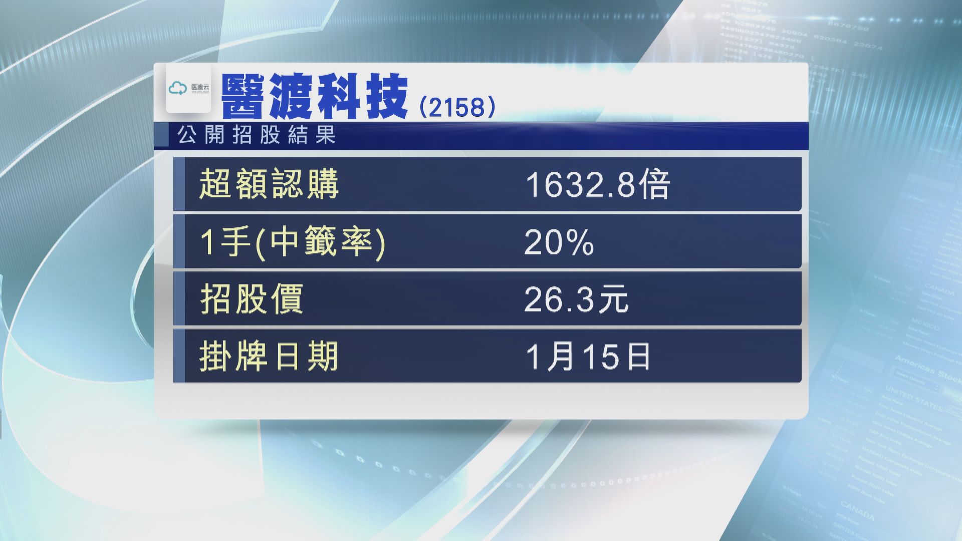 醫渡超購近1633倍 網上車市最難抽中