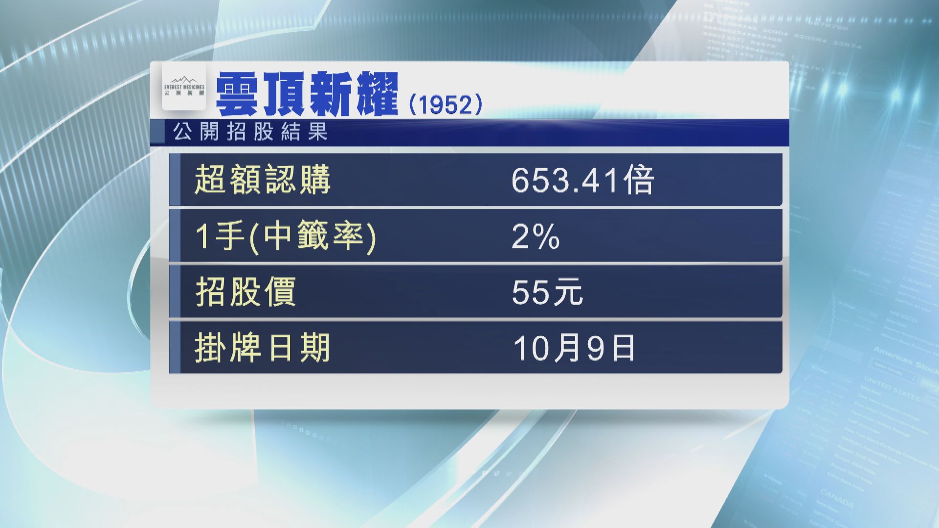 雲頂新耀招股 超購逾600倍