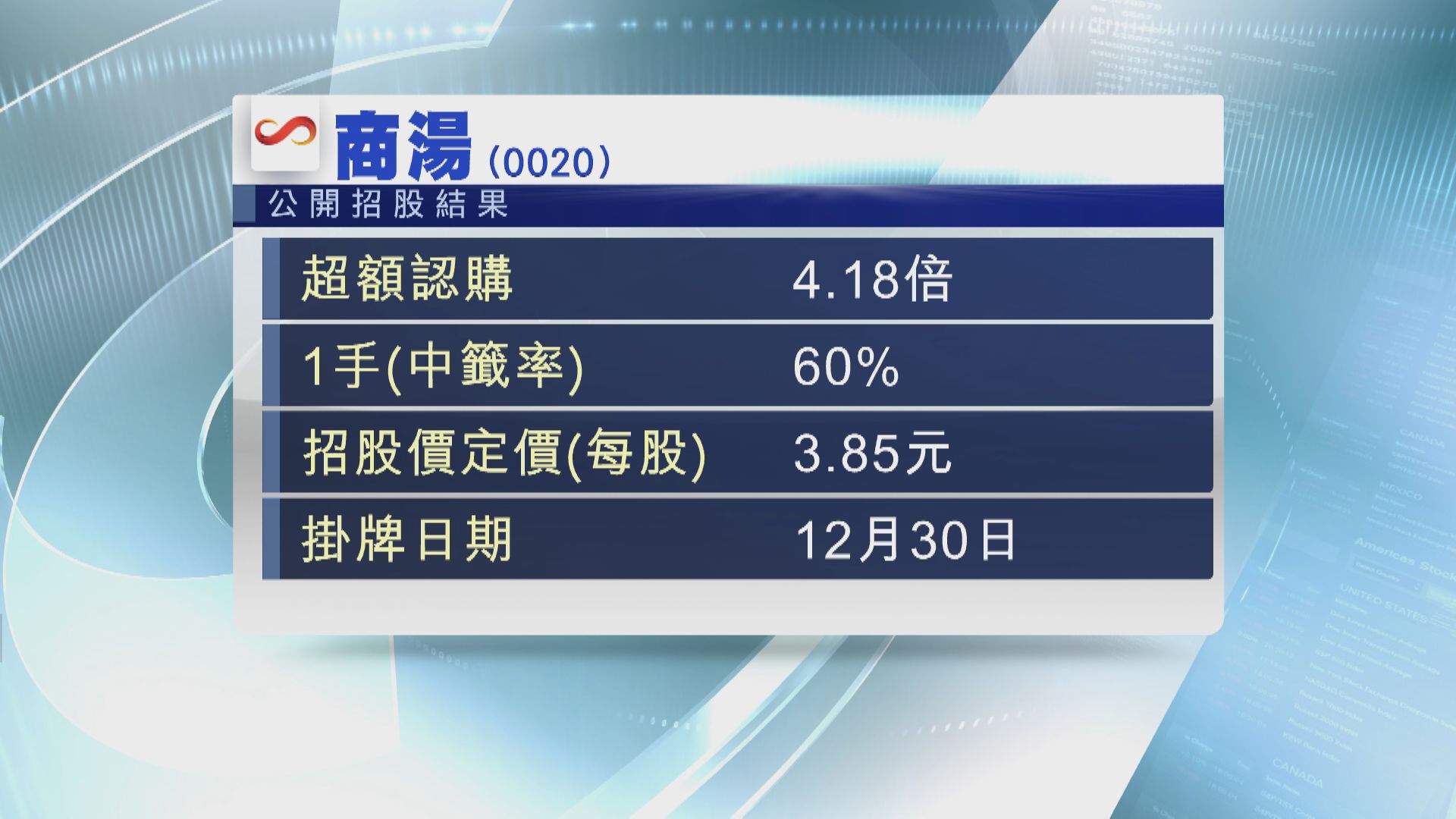 商湯早段「潛水」 泉峰掃高14%