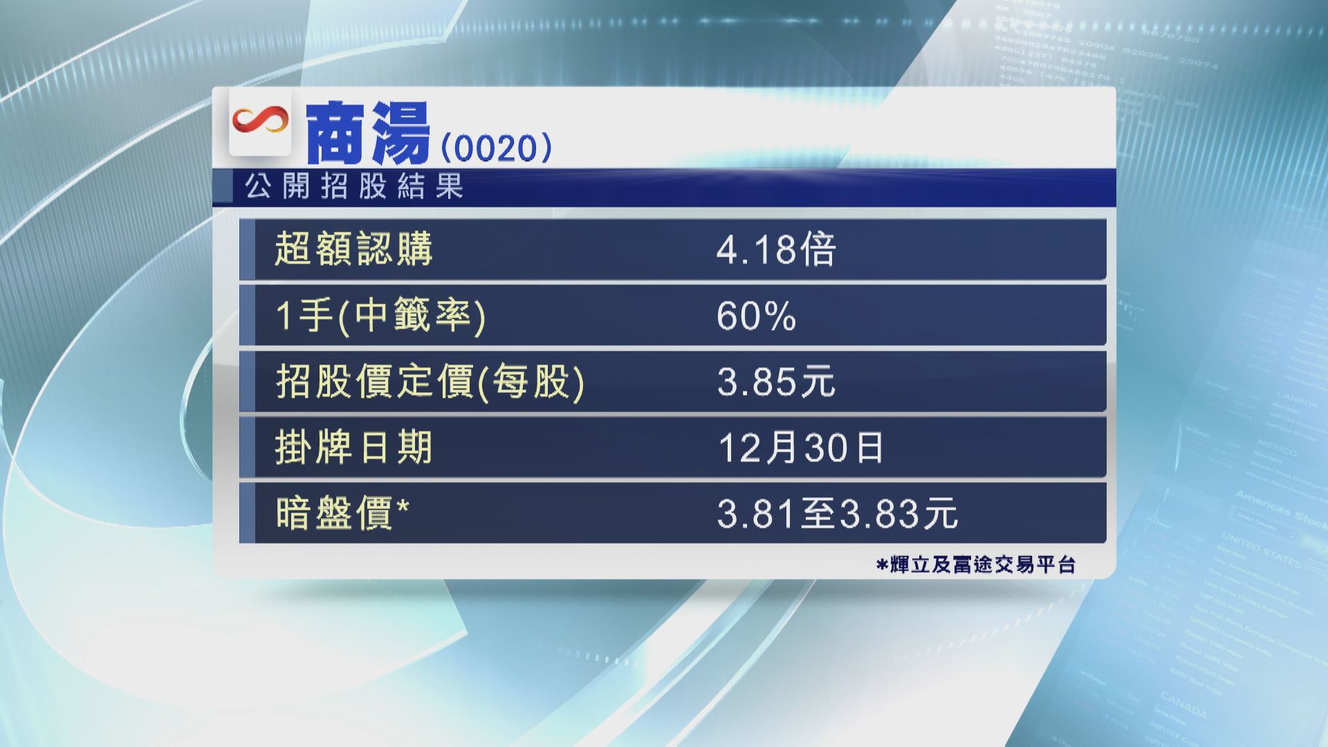 商湯暗盤收市略低於定價