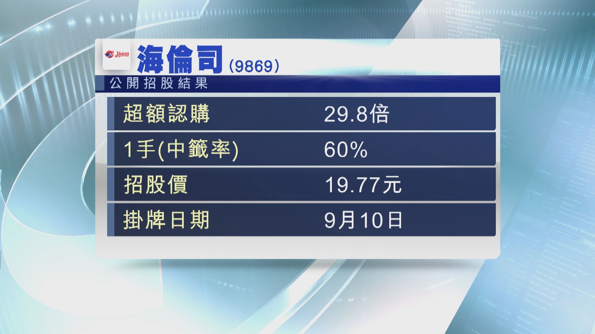 海倫司超購近30倍 一手中籤率60%