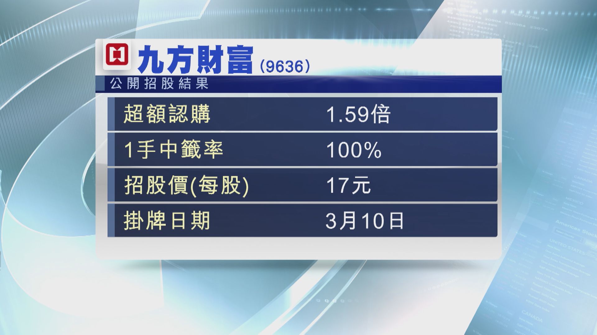 【新股消息】九方財富招股超購約1.6倍