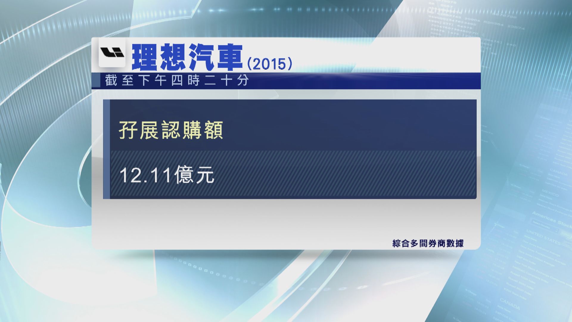 理想汽車入場費1.5萬  暫錄12億孖展
