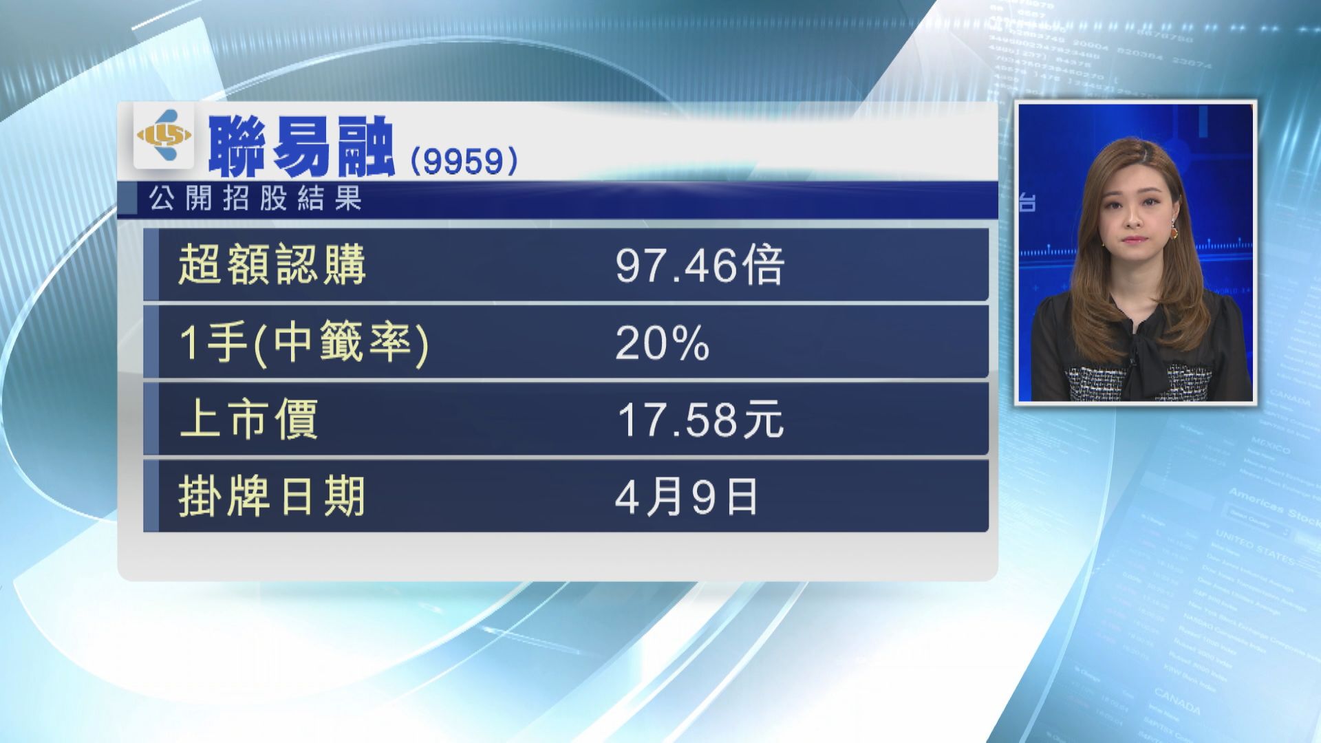 首掛勢危！聯易融暗盤曾「潛水」逾7%