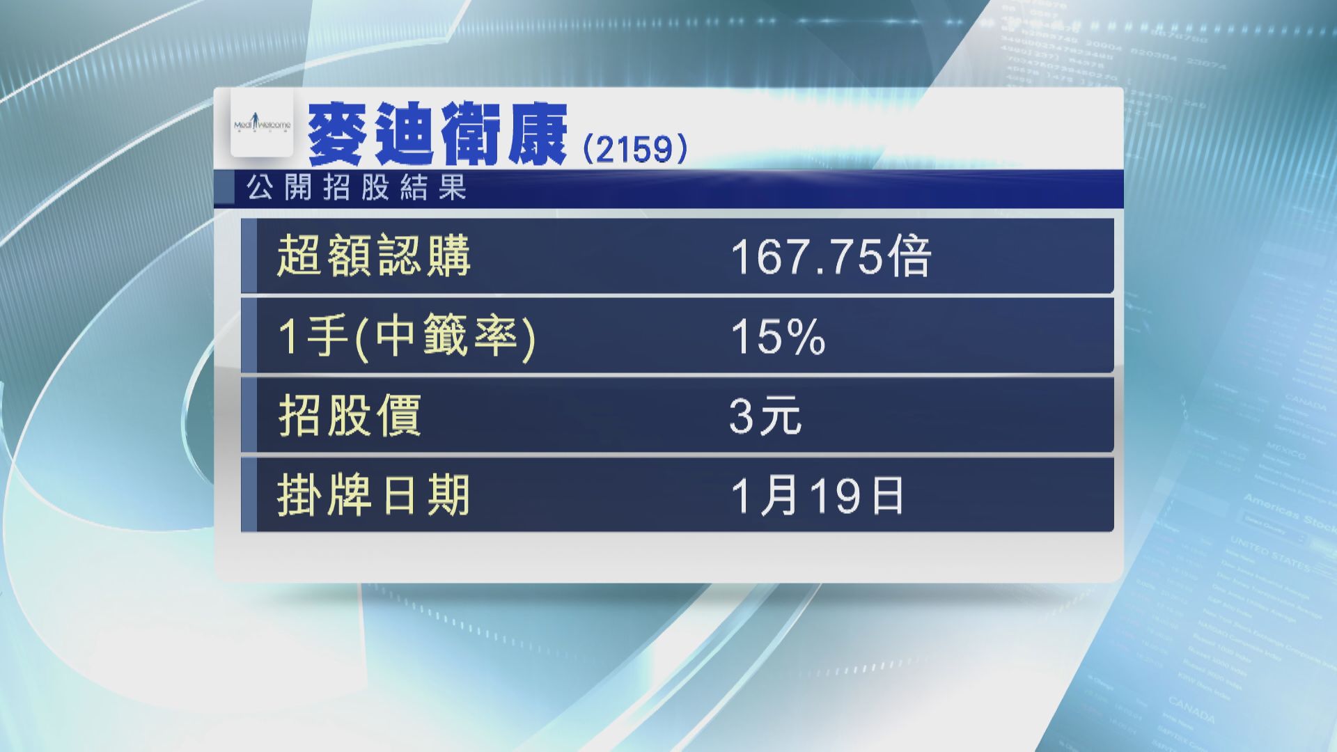 麥迪衛康超購逾167倍 一手中籤率15%
