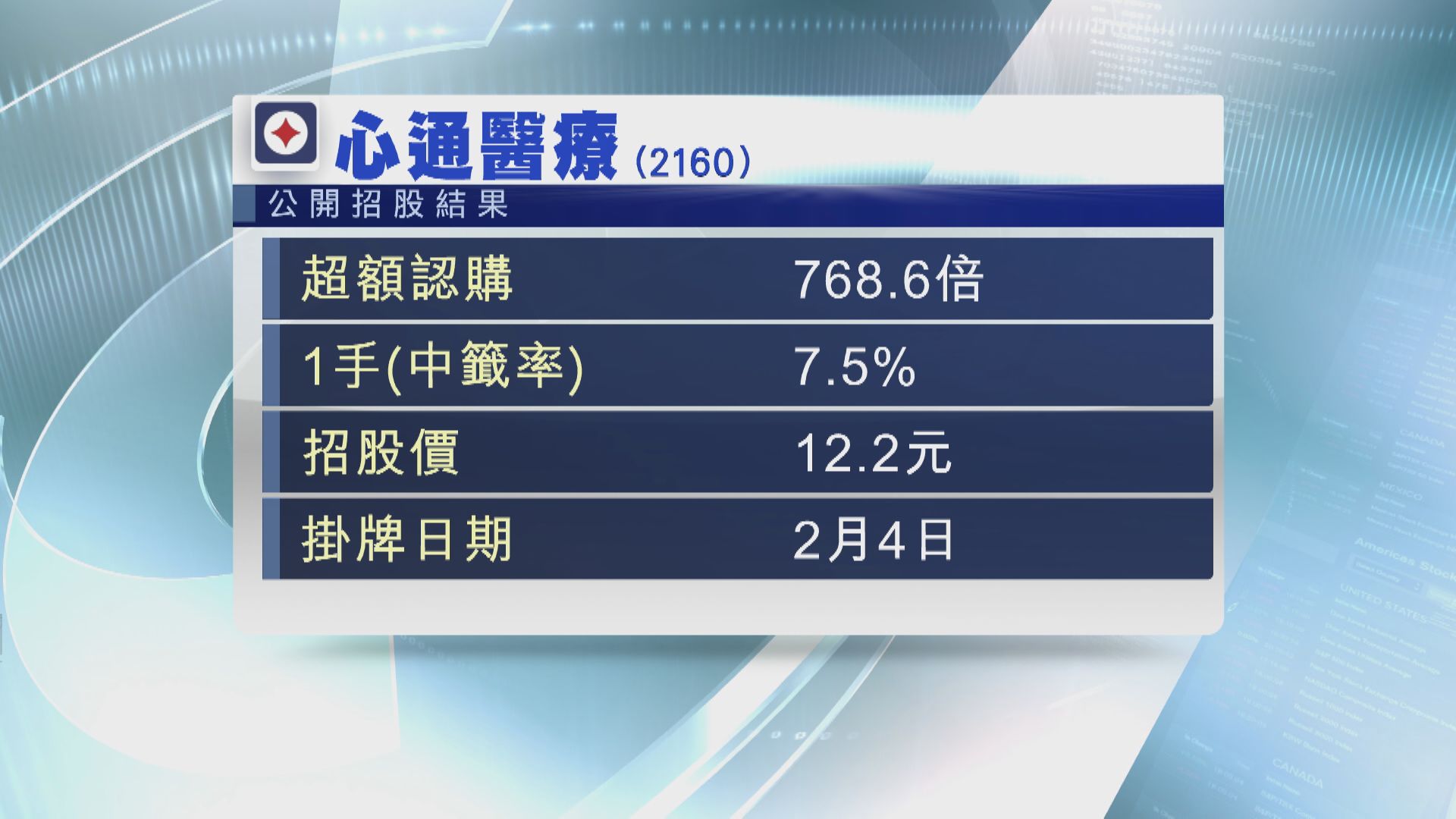 心通超購逾768倍 上限定價