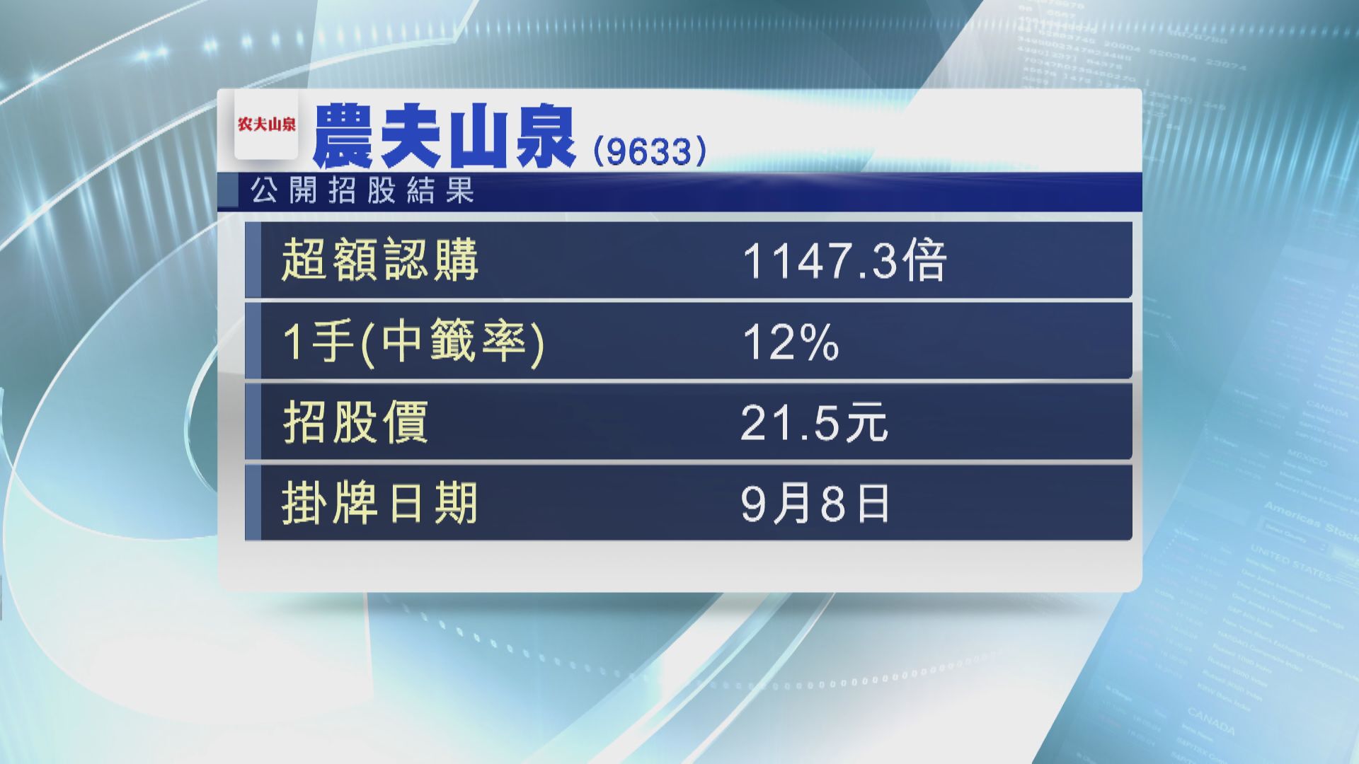 農夫山泉一手中籤率12% 歷來凍資王