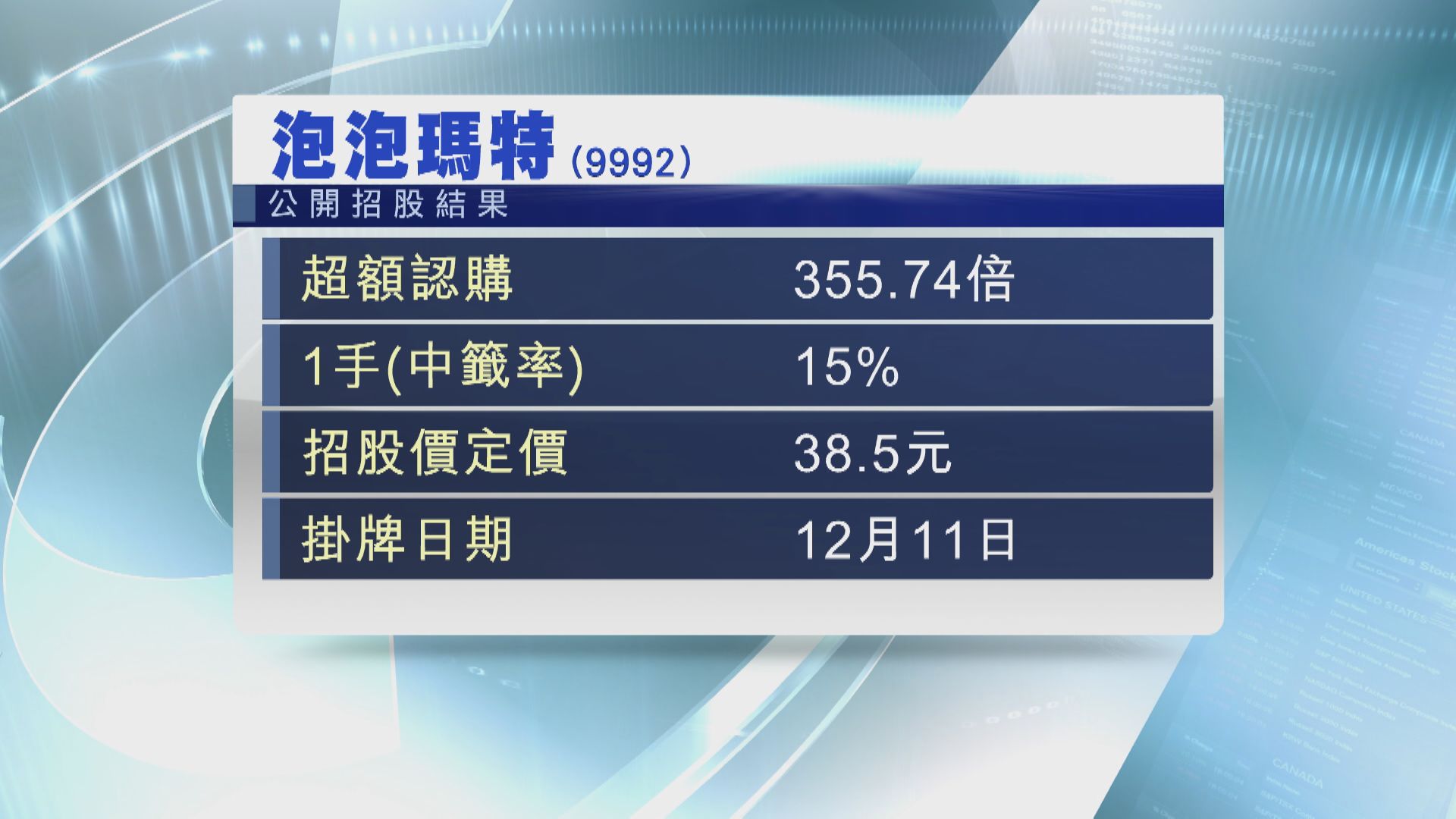 新股泡泡瑪特暗盤 曾高招股價逾倍