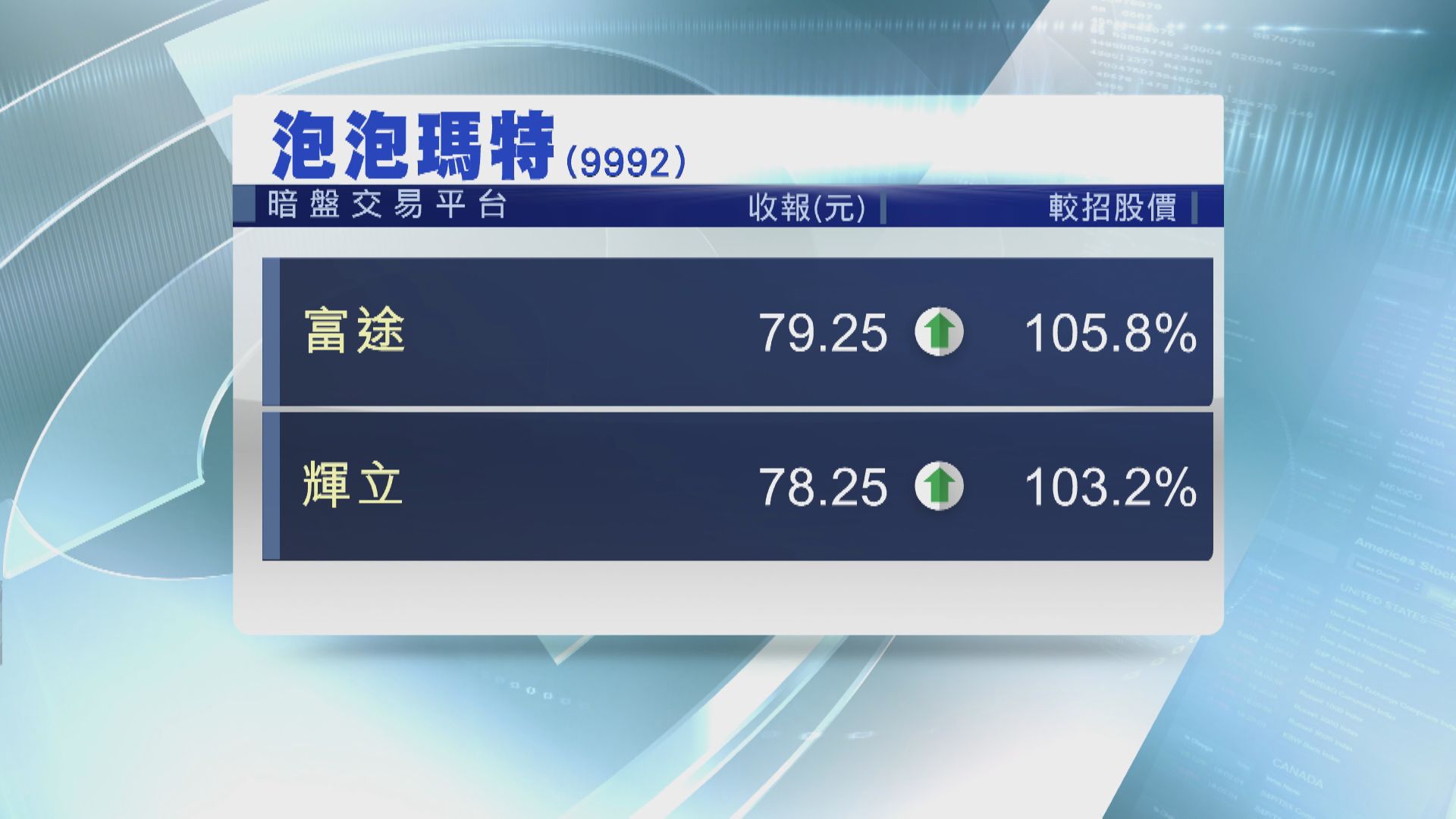 新股泡泡瑪特 暗盤價顯著造好