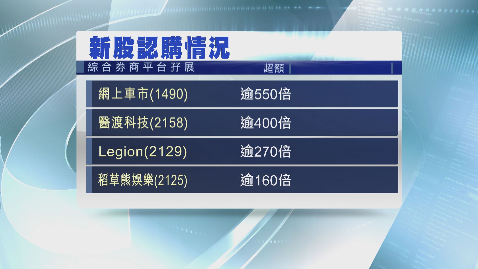 十新股搶錢！網上車市孖展最熱 超購逾550倍