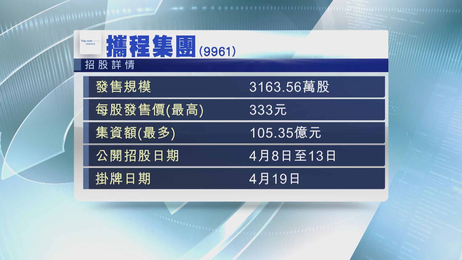 攜程暫錄30億孖展  超購3倍