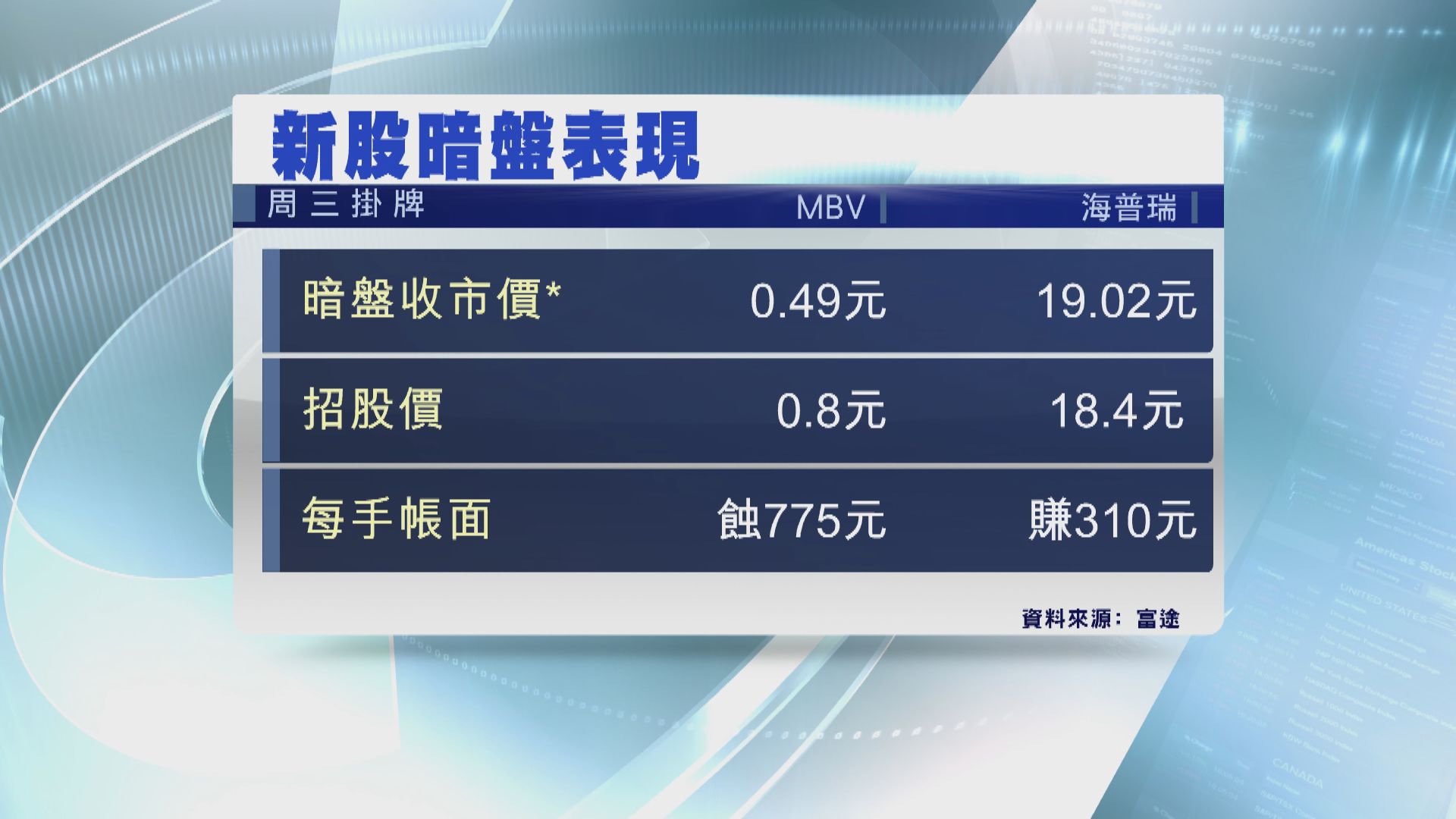周三上市新股 暗盤表現個別發展