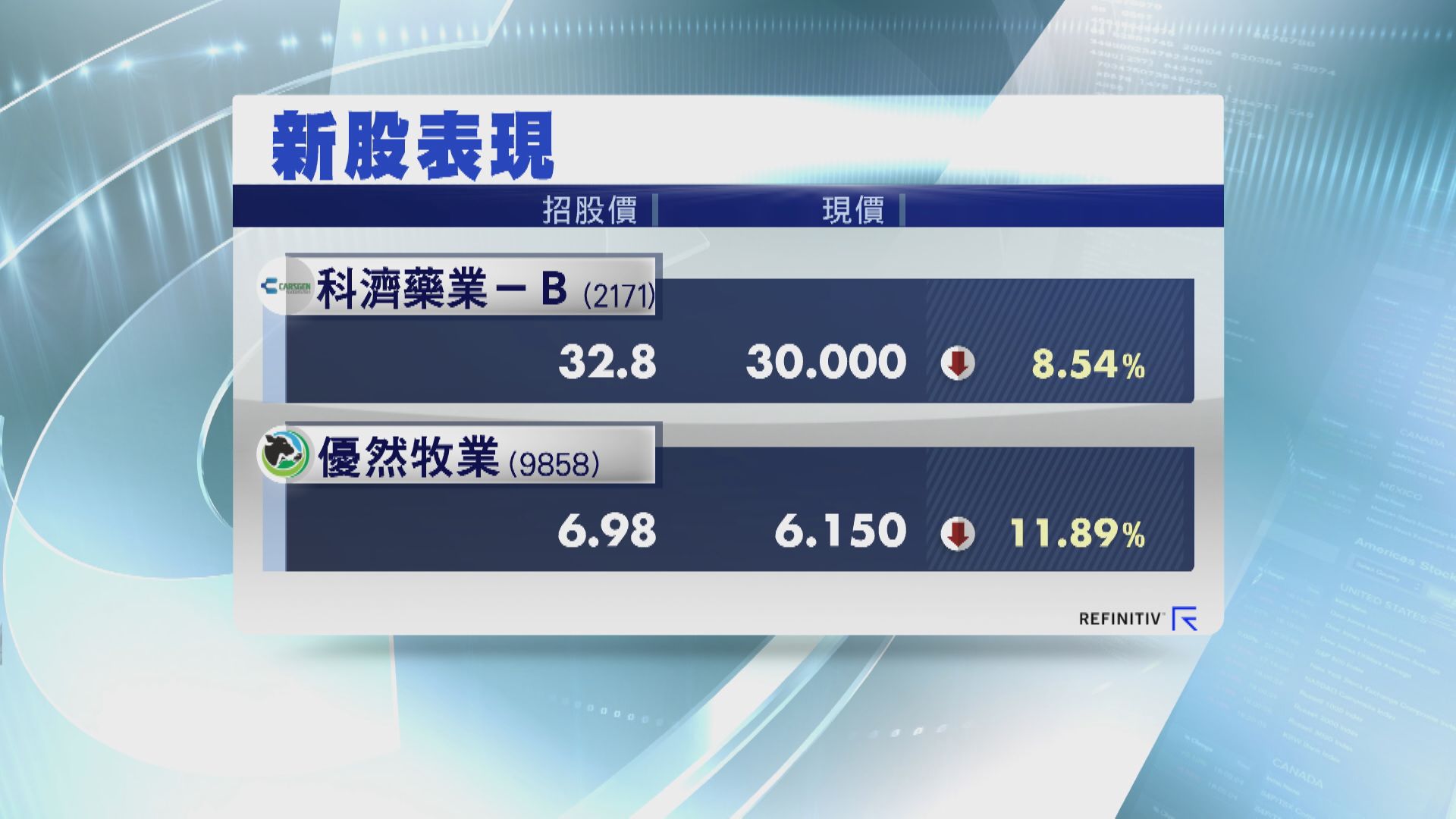 首掛齊「潛水」！科濟一手輸$1400  優然帳蝕$