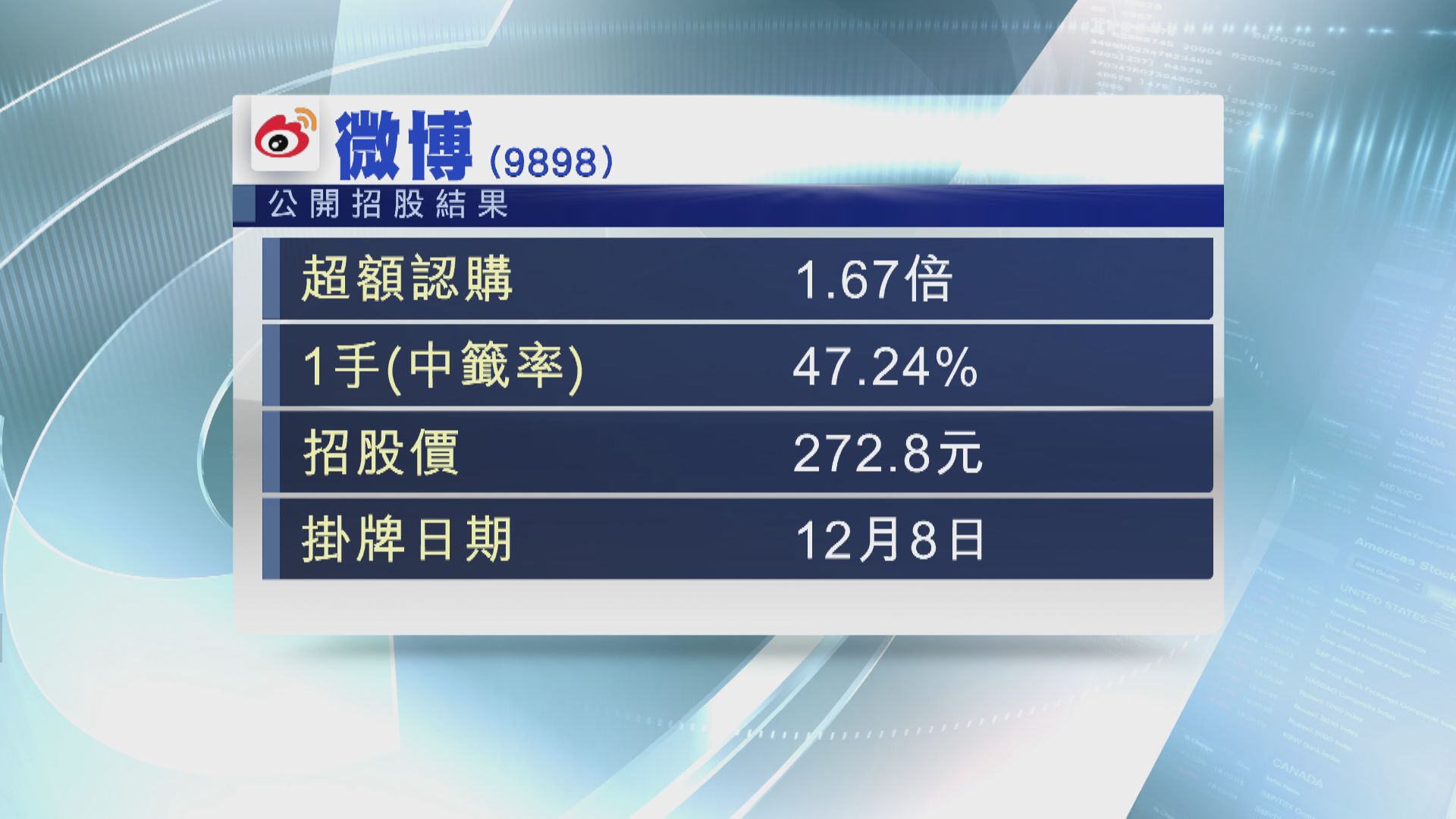 【明上主板】微博暗盤早段「潛水」逾7.6%