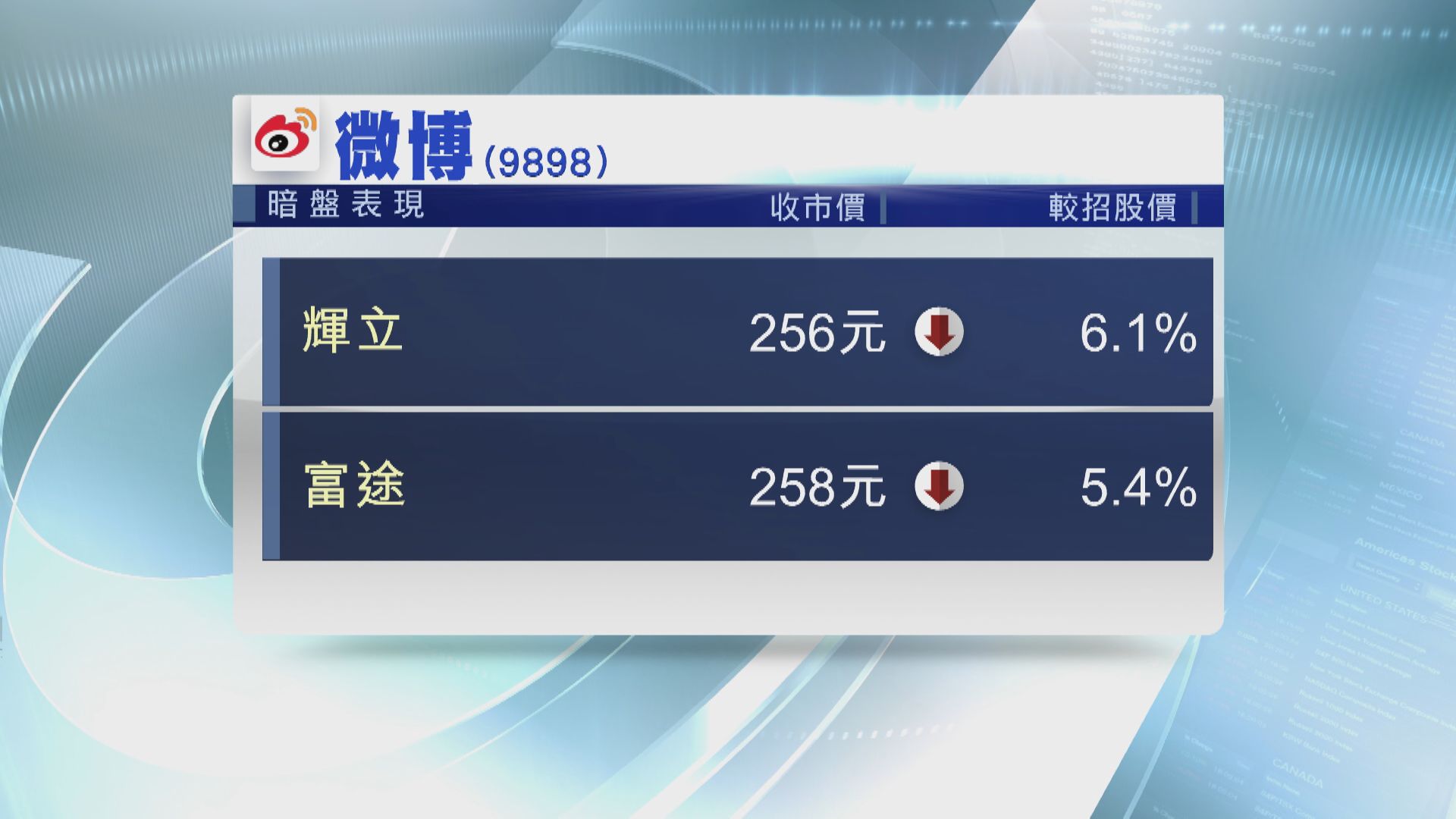 微博暗盤低收6% 一手帳蝕約330元