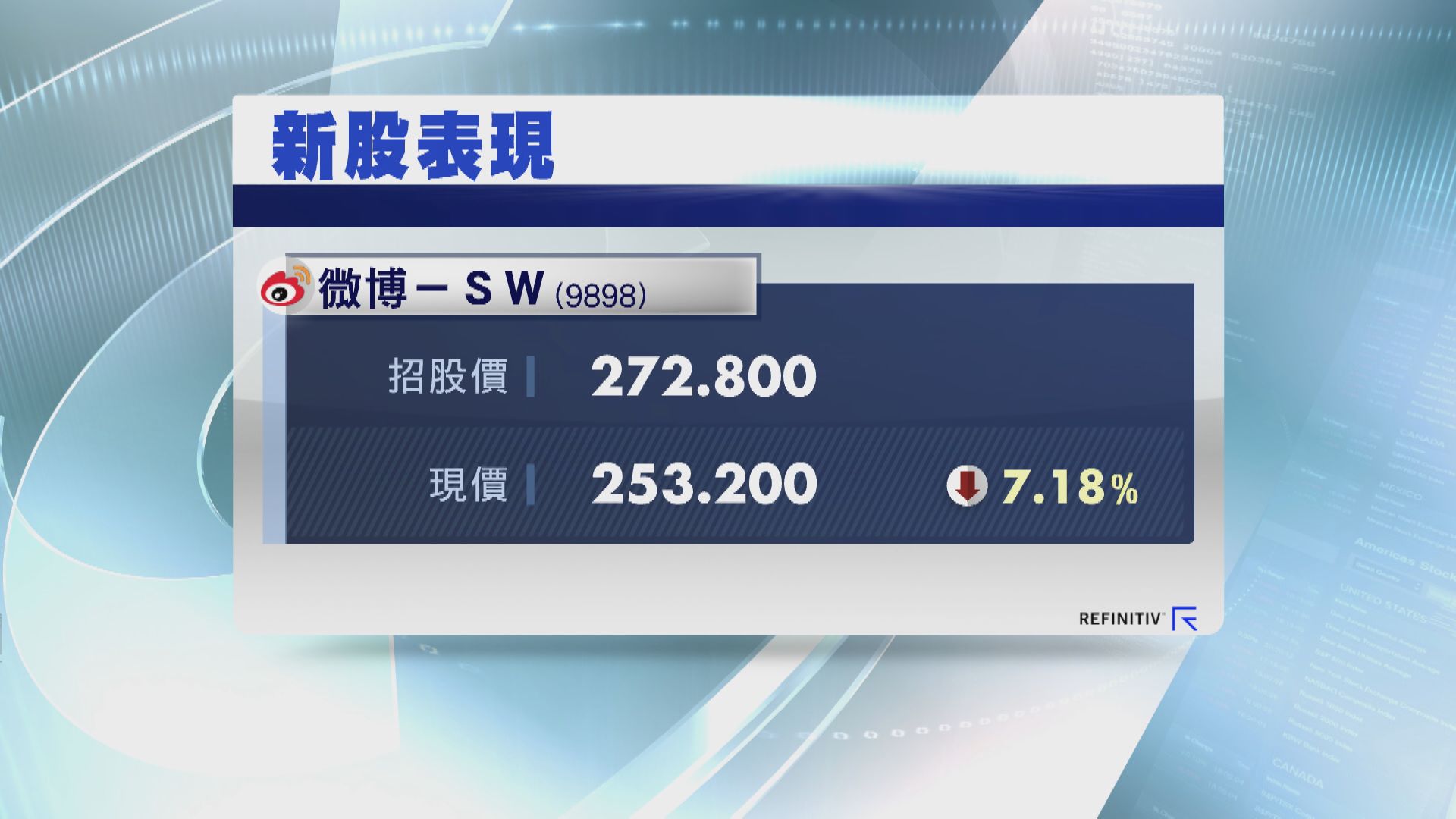 微博低收逾7%  一手帳蝕近400元