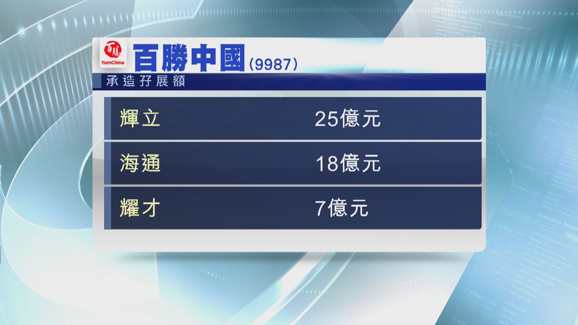 農夫山泉鎖死新股資金 累及百勝中國招股反應