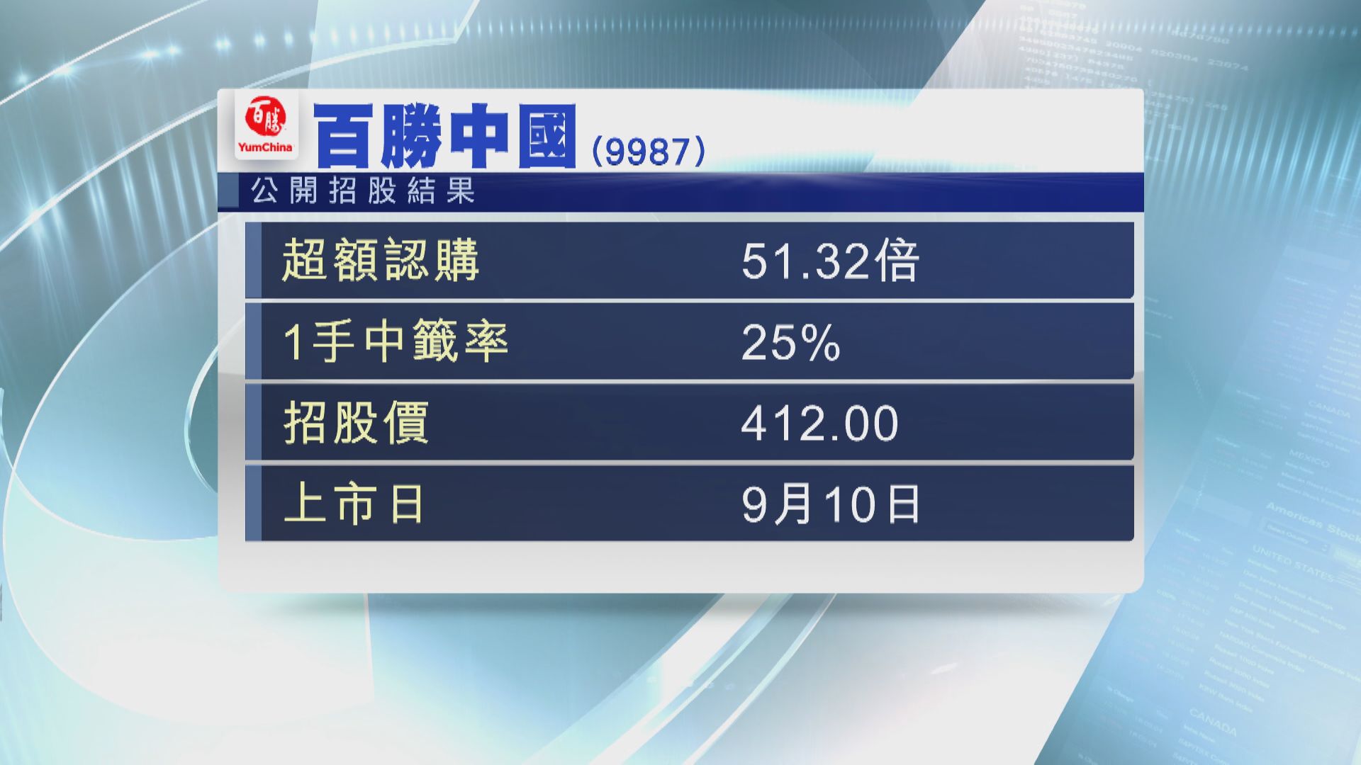 百勝中國超購逾50倍 場外暗盤價潛水