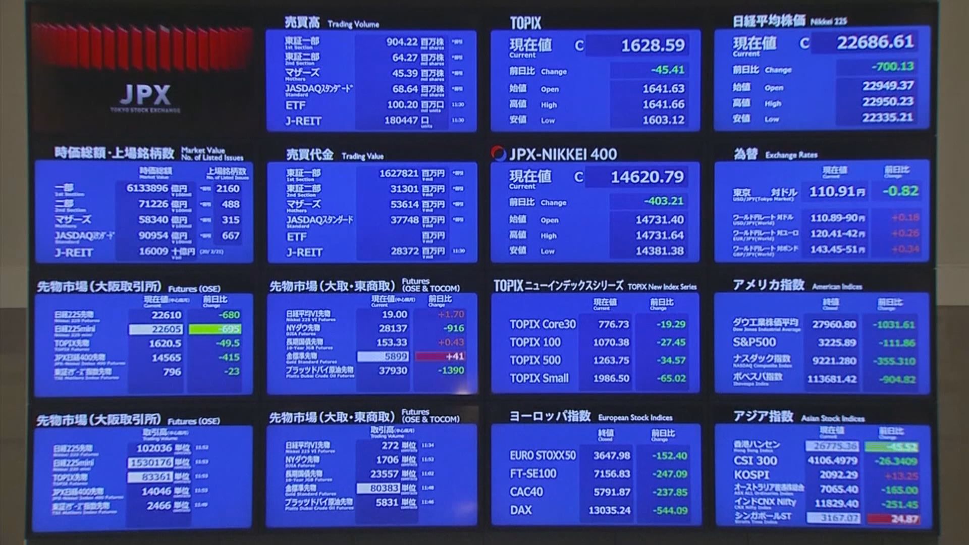 【日股大跌】日經平均指數收市跌近800點