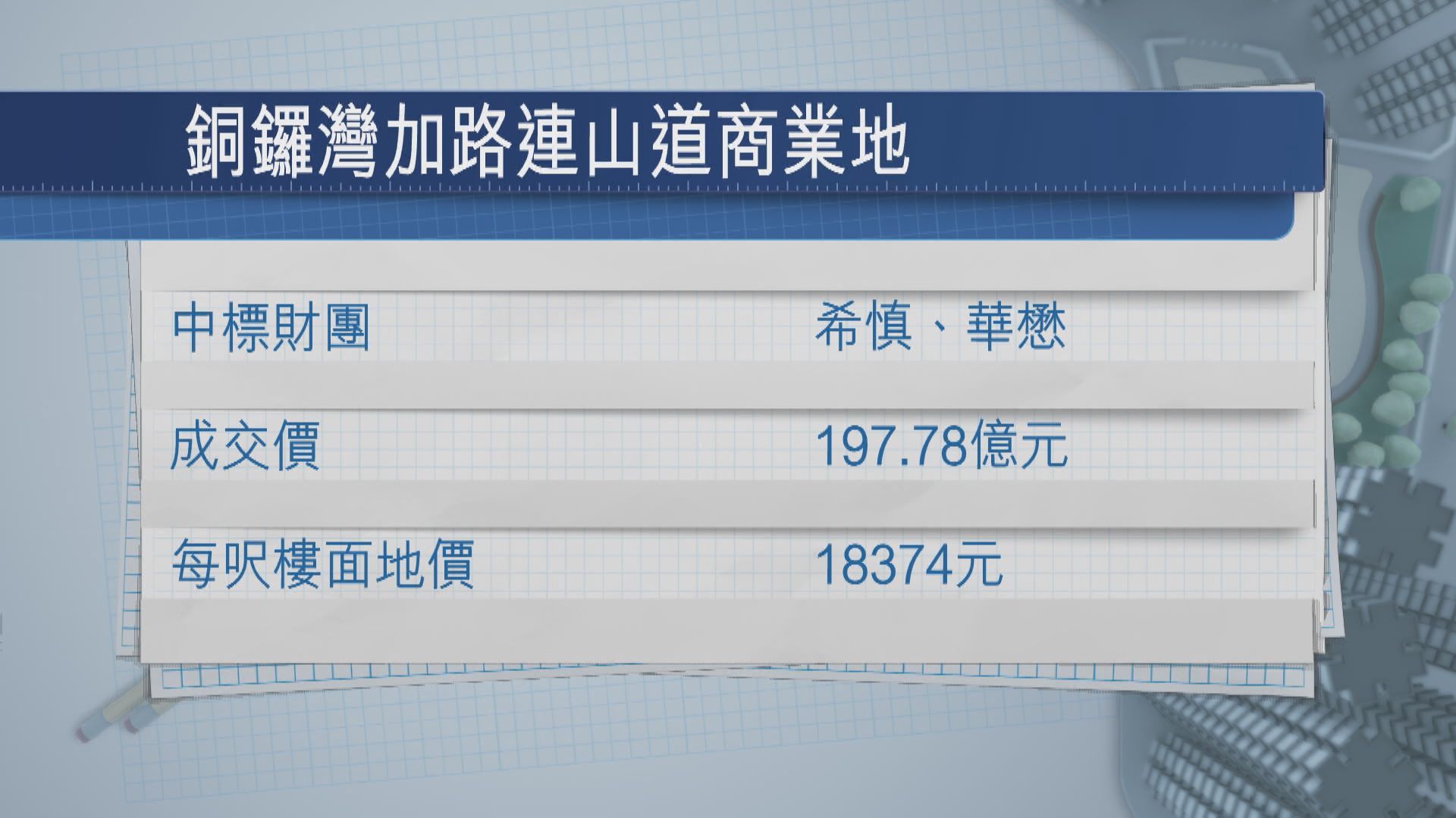 希慎夥華懋197億奪加路連山道商業地王