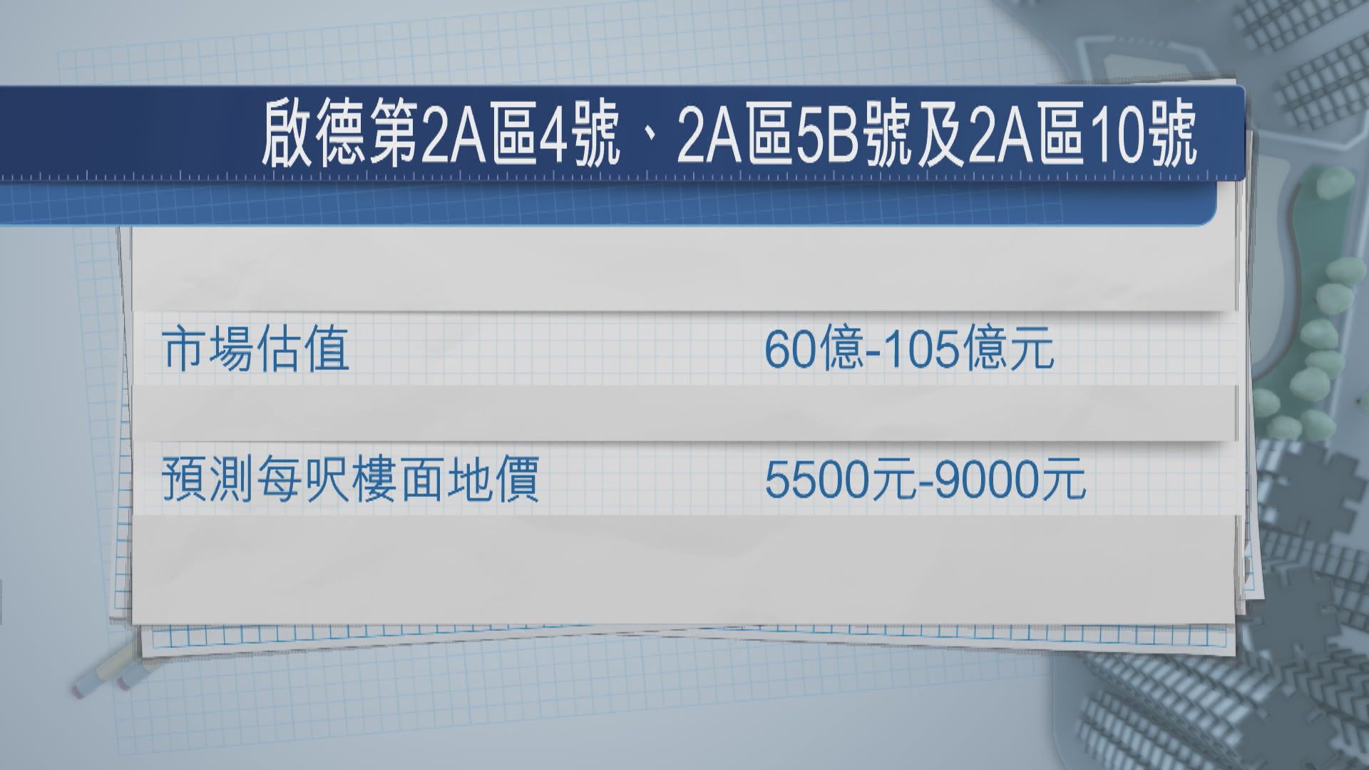 啟德商業地接獲4份標書
