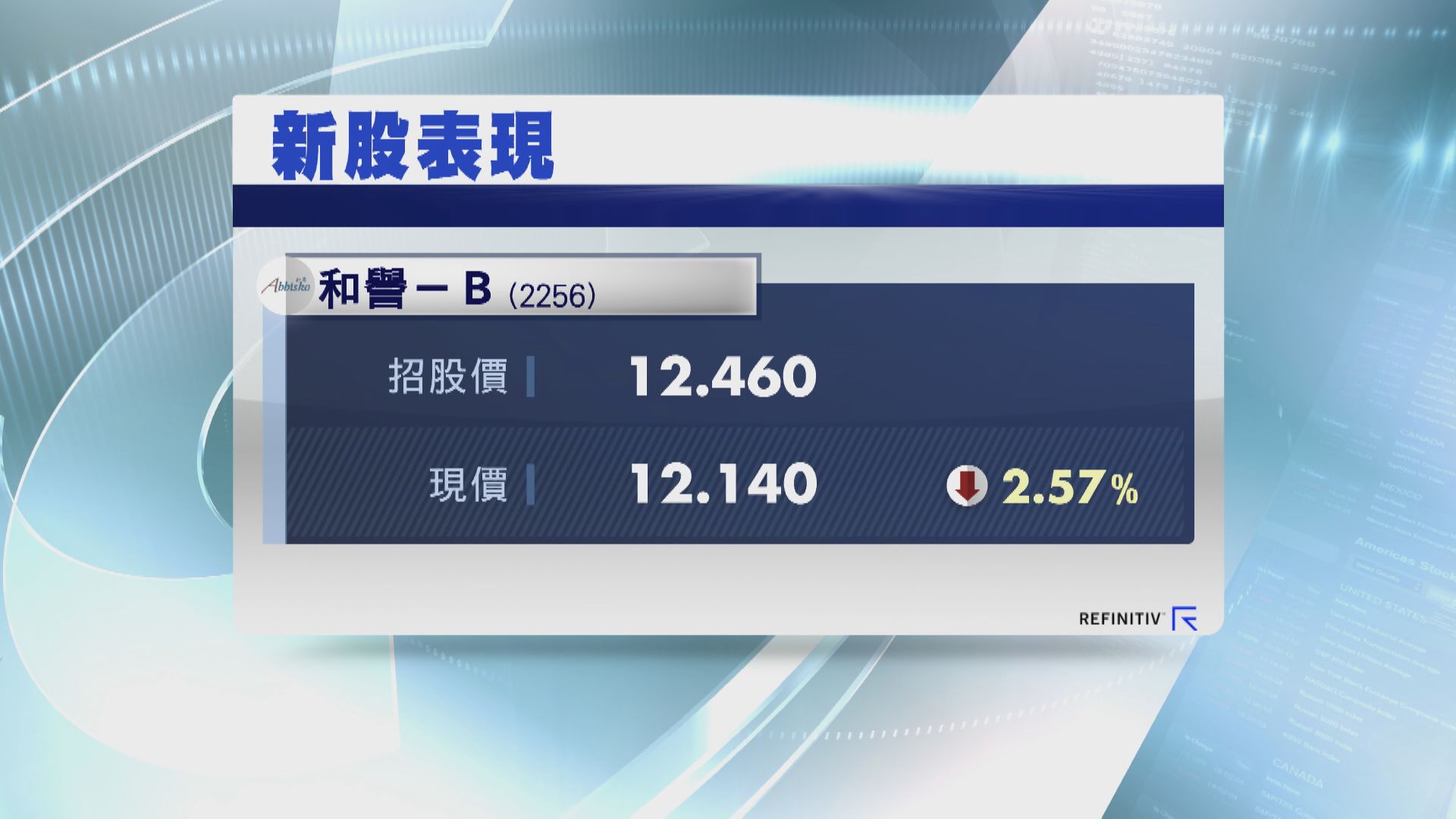 和譽半場「潛水」4% 一手帳蝕$1