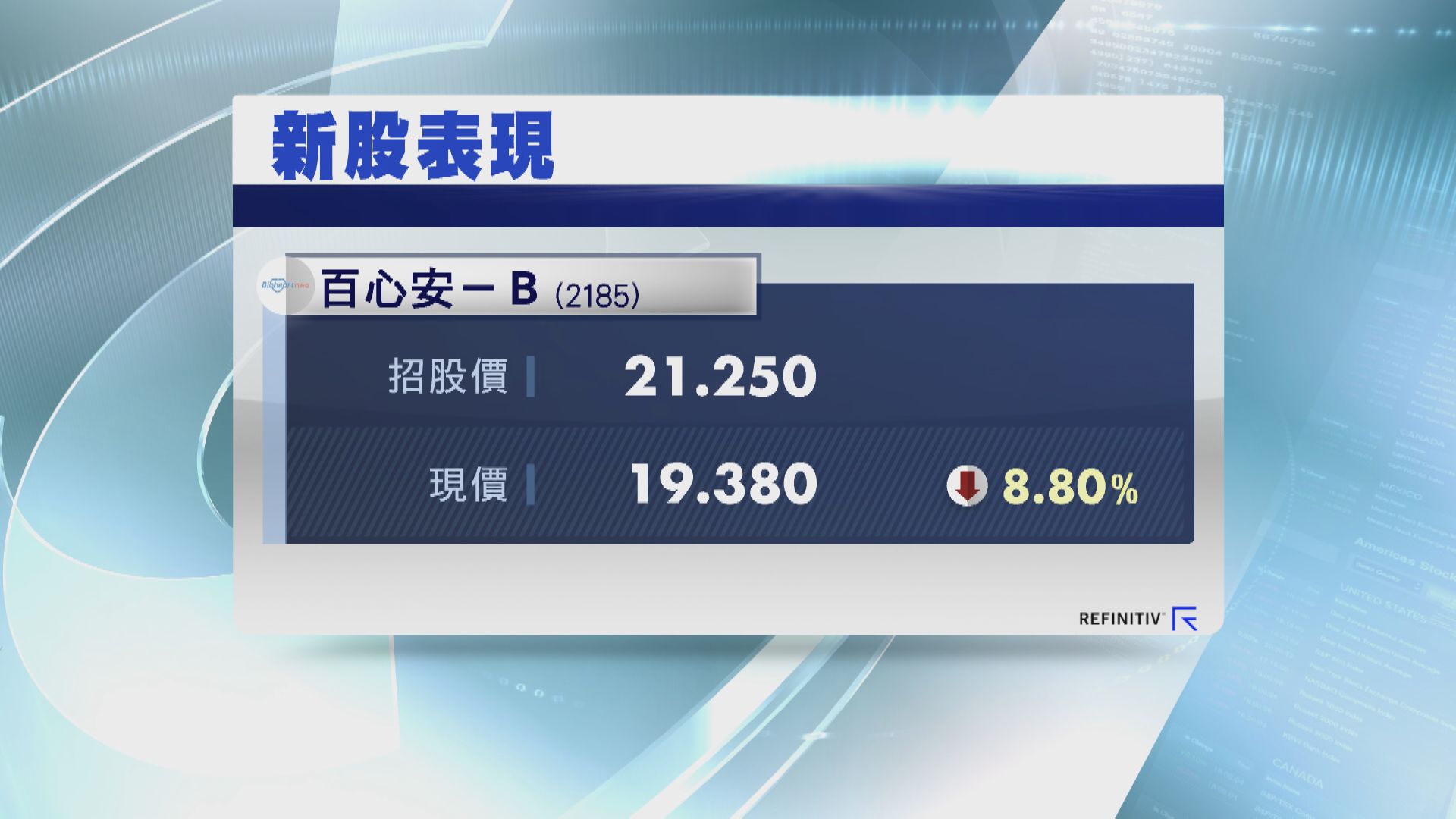 百心安首掛半日「潛水」近9% 一手輸近千元