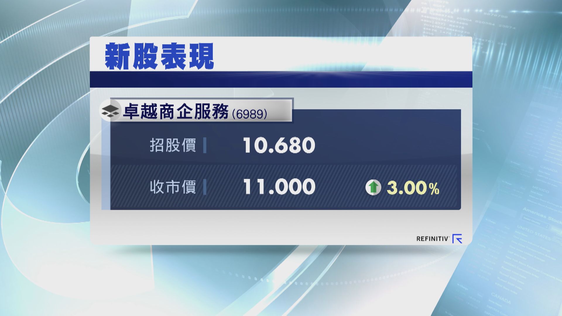 卓越商企首掛 股價略高於招股價