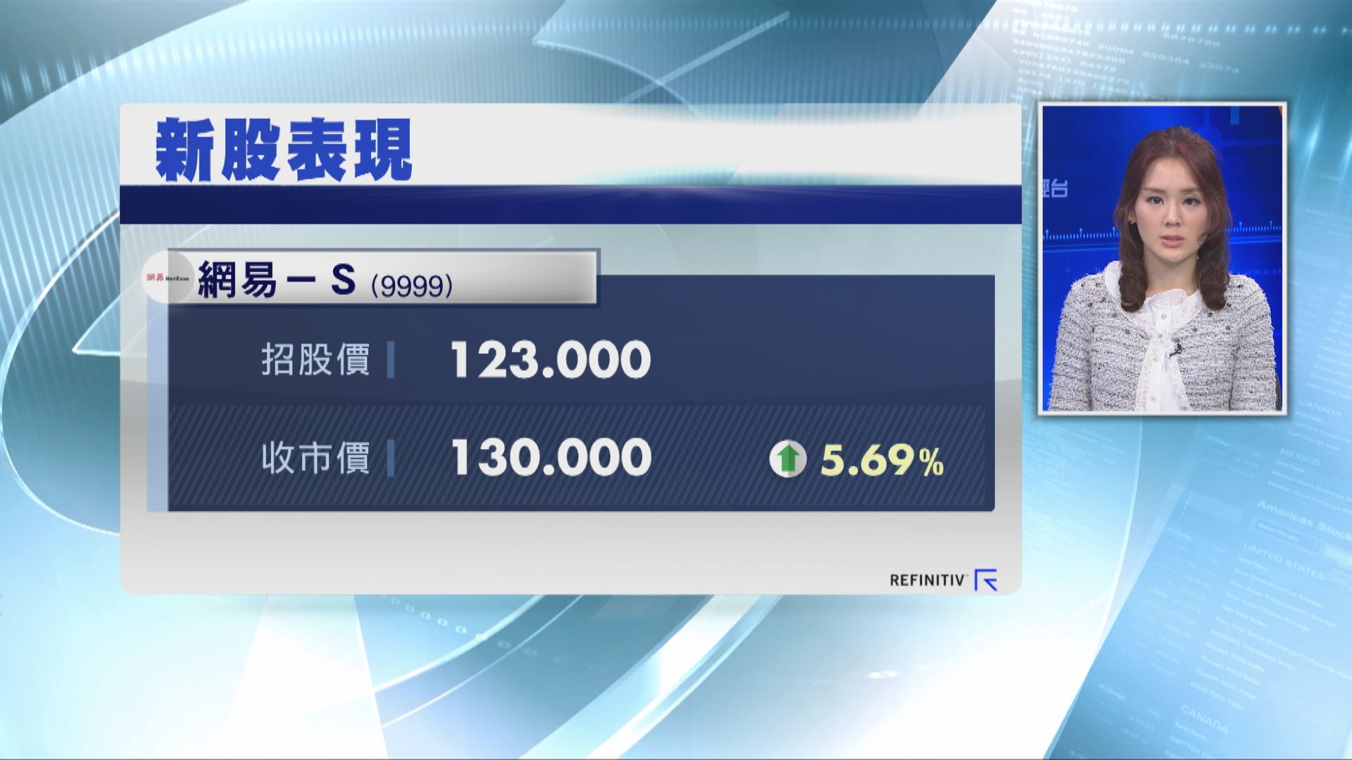 網易首掛較招股價高半成 每手賺700元