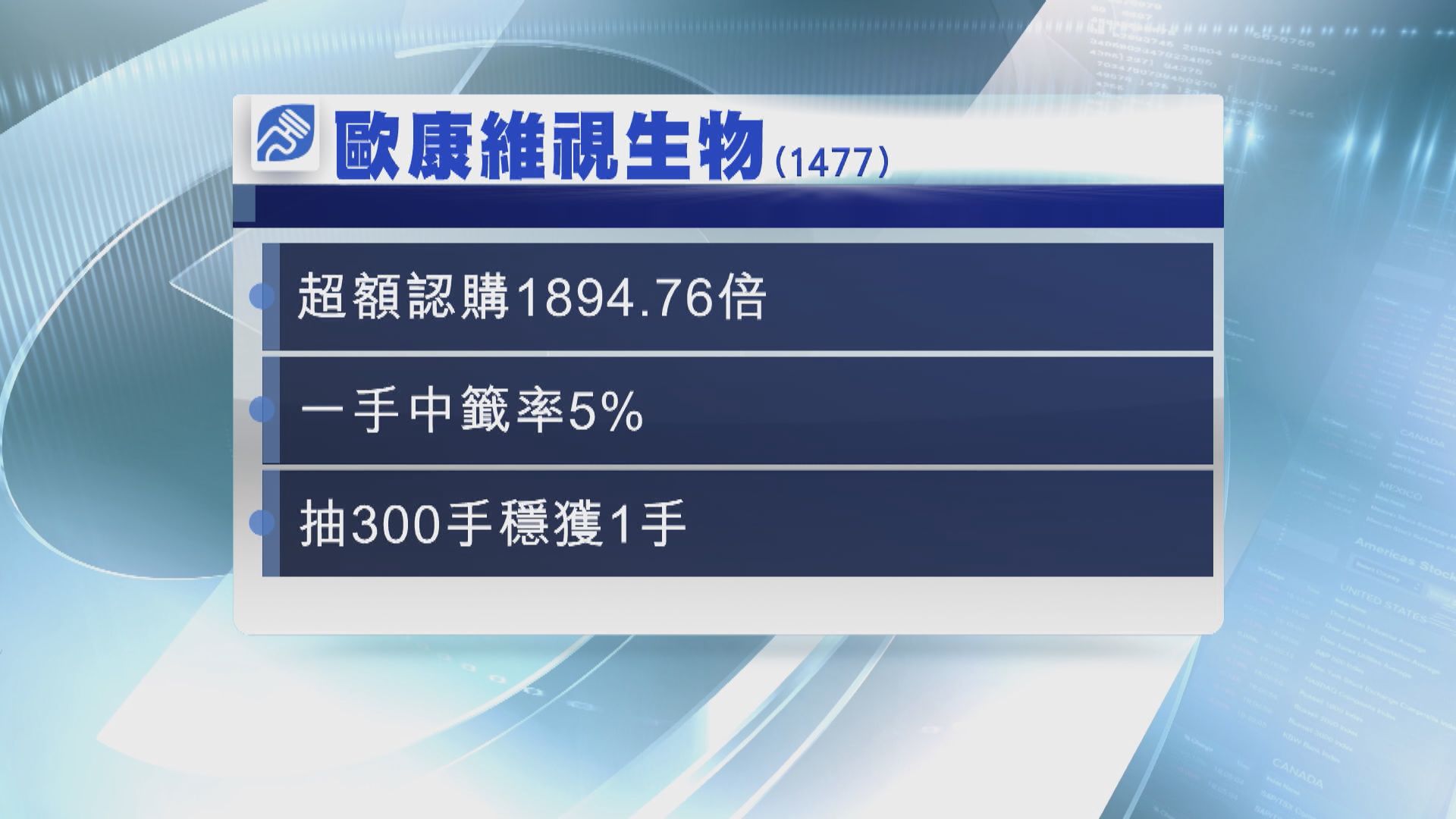 新股歐康維視超購約1895倍 成第二大超購王