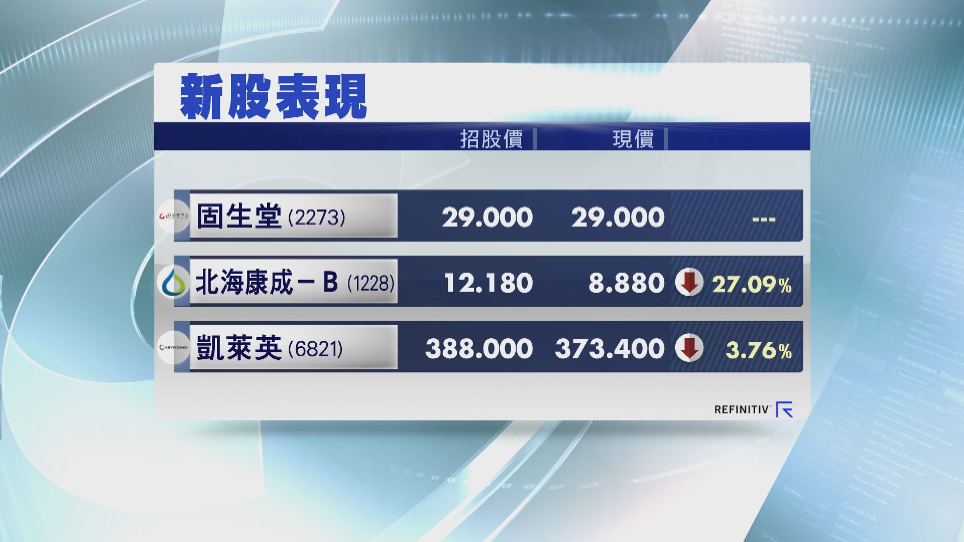 【3新股首掛】固生堂半日平收  北海康成、凱萊英要輸錢