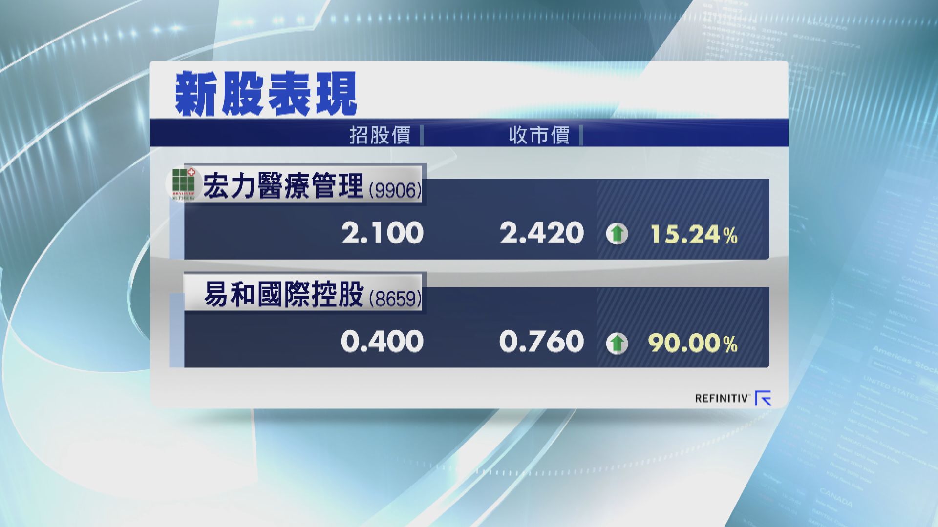 宏力醫療高收15% 每手帳面賺640元