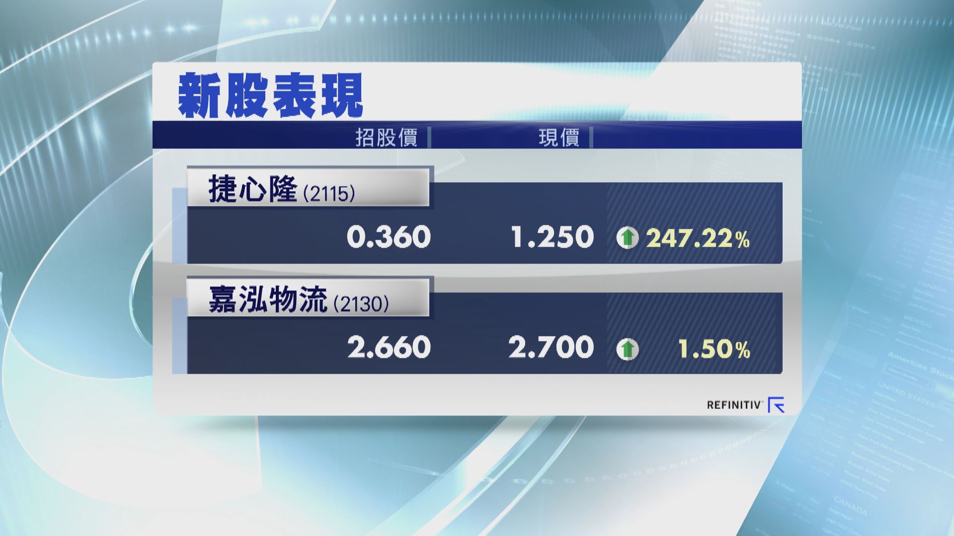捷心隆高開逾兩倍 嘉泓物流走勢反覆