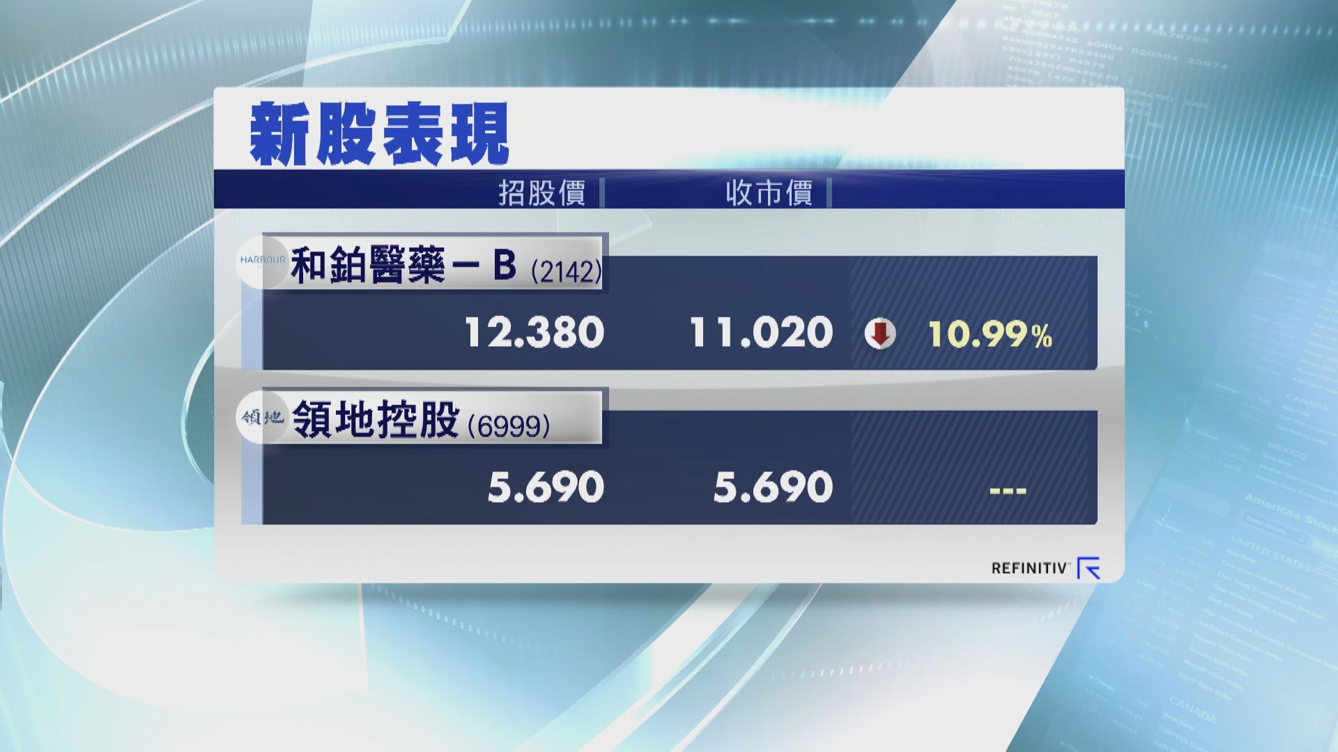 新股和鉑醫藥股價 全日潛水 