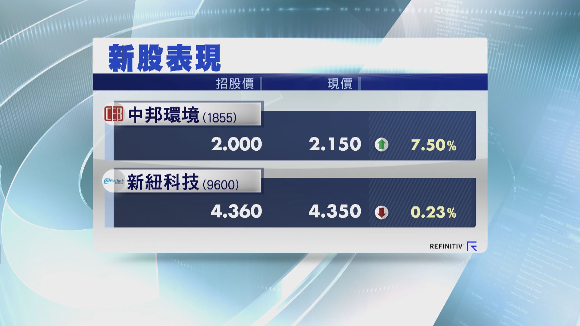 頭炮新股！新紐:未來續加大研發投入