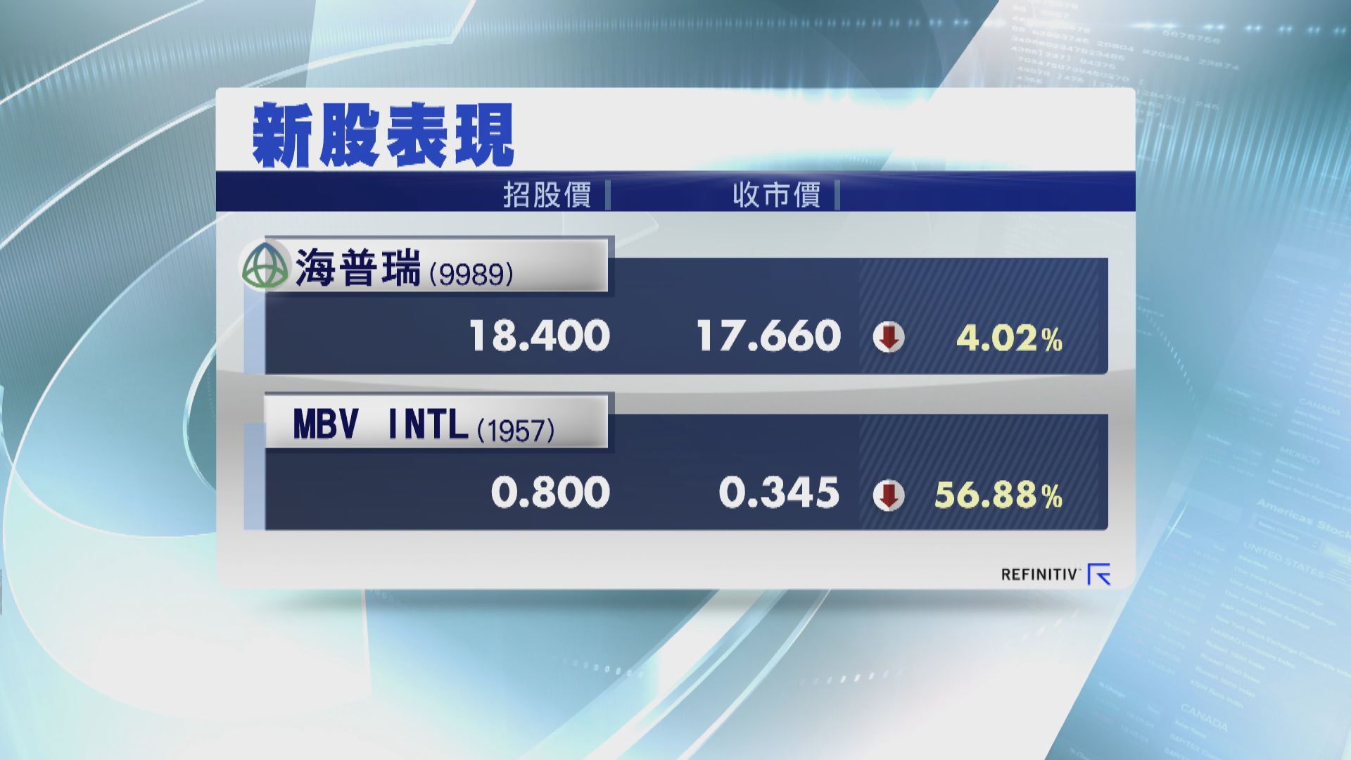 藥股海普瑞收跌4%　MBV跌逾一半