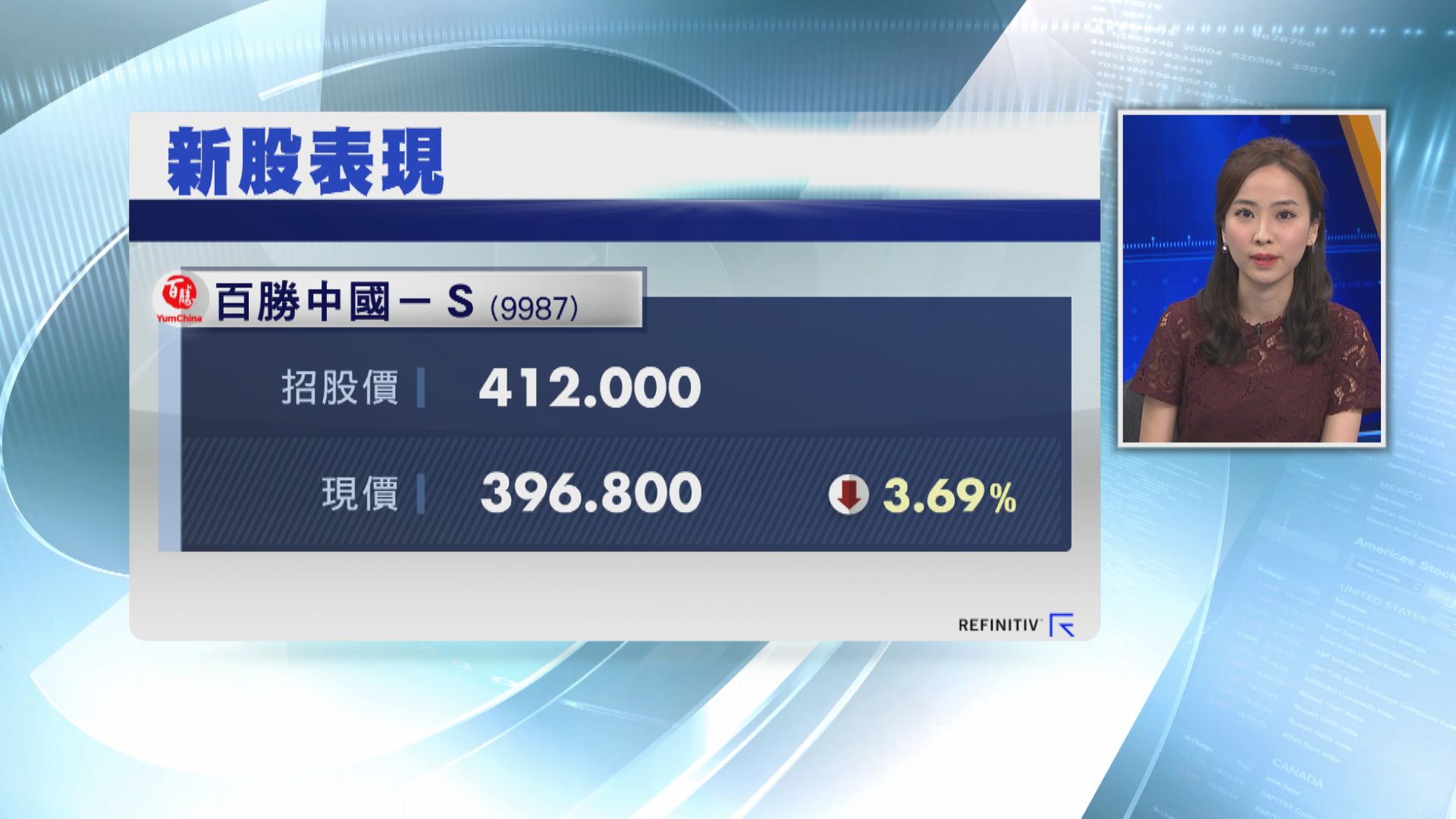 首隻非科技企業回流 百勝中國首掛失色