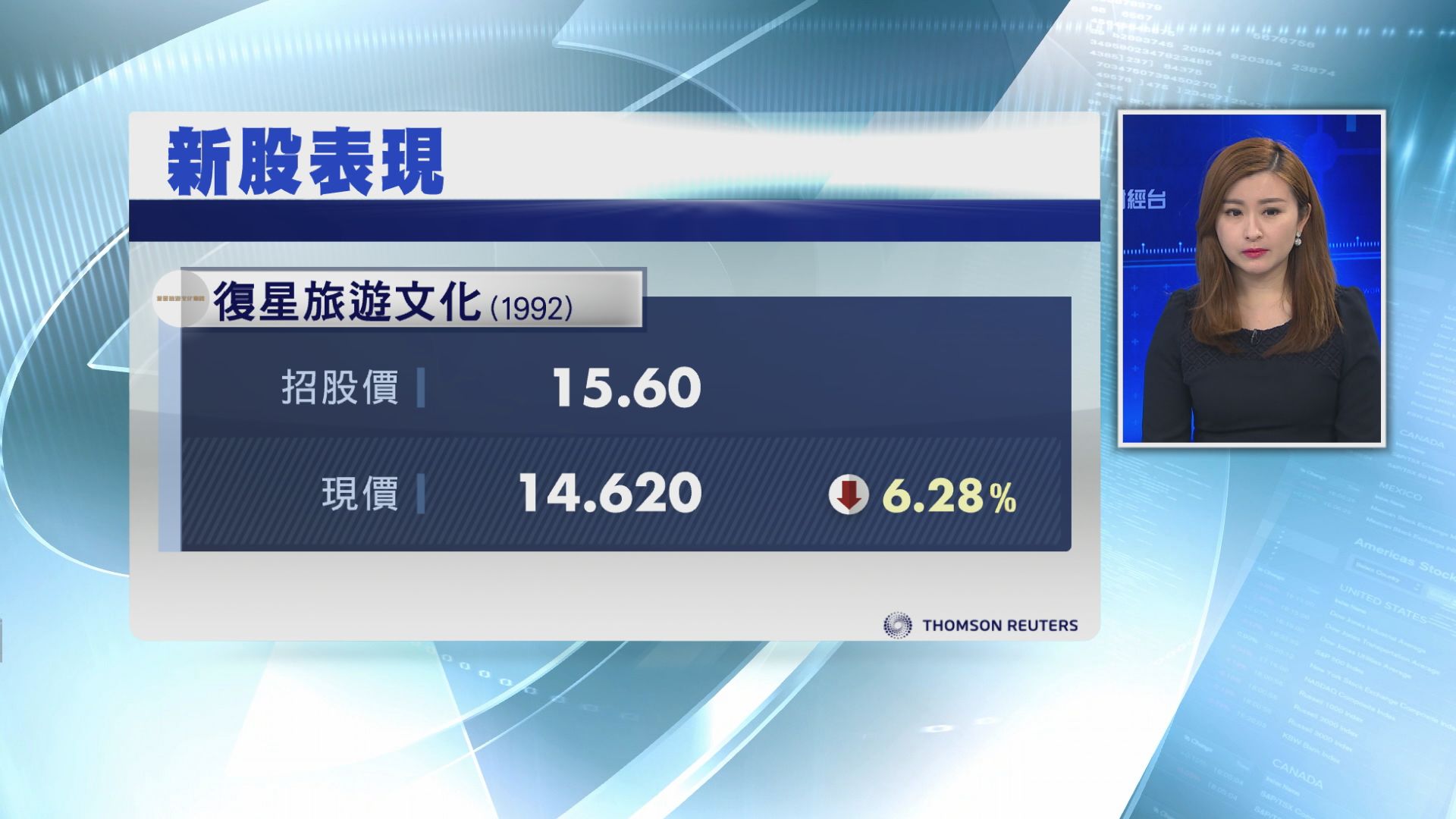 【又多隻「潛水艇」】新股當黑！復星旅文首掛一手輸$140