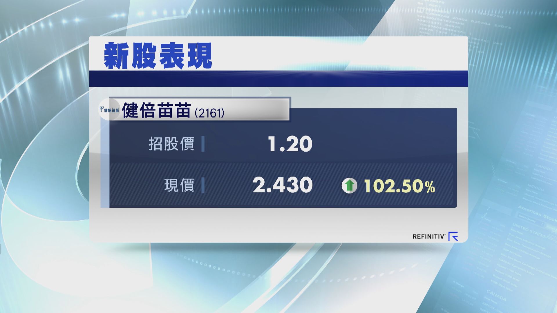 健倍苗苗炒高逾倍 一手賺$2620